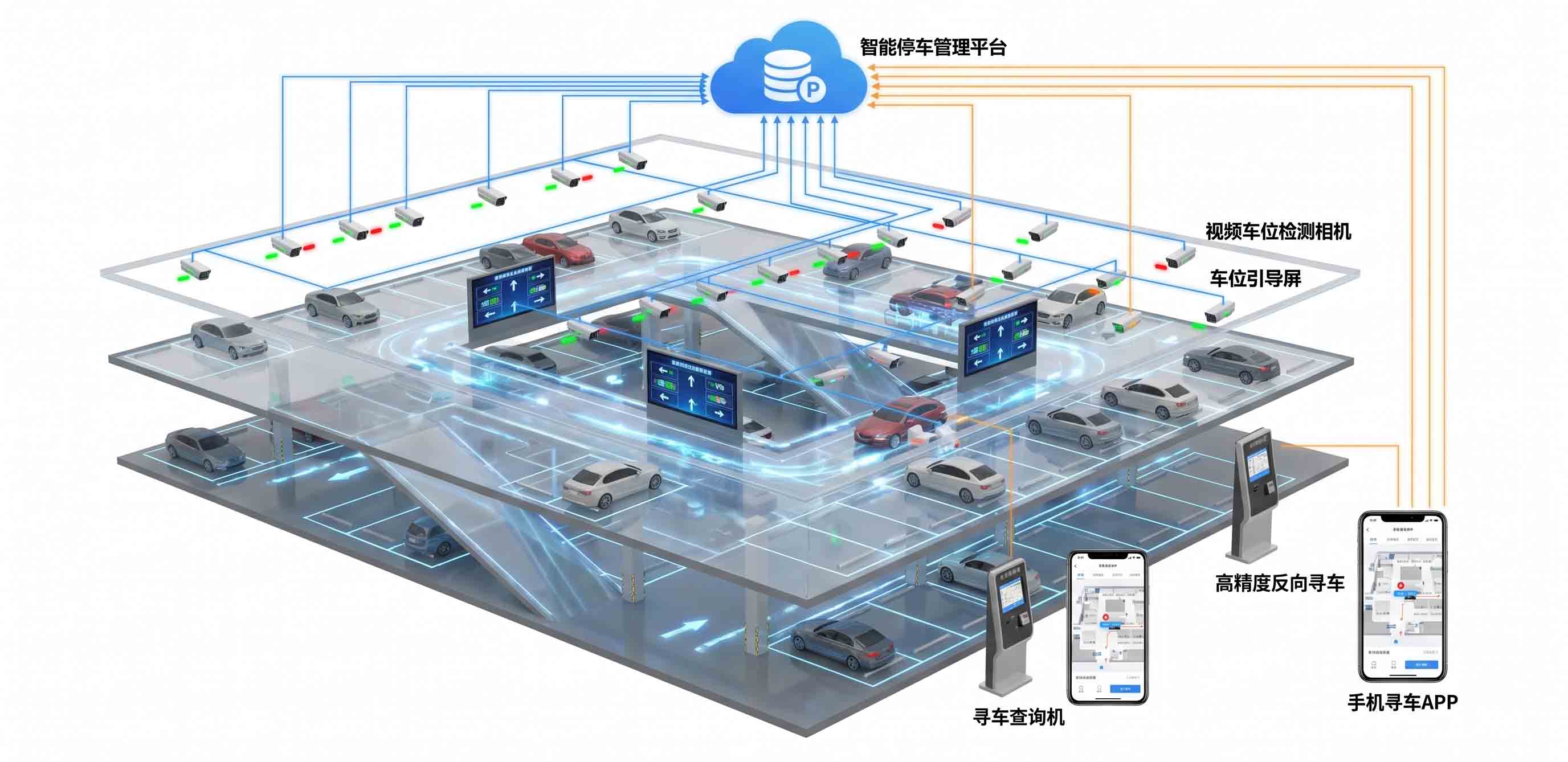 大型商业综合体纯视频车位引导与高精度反向寻车系统