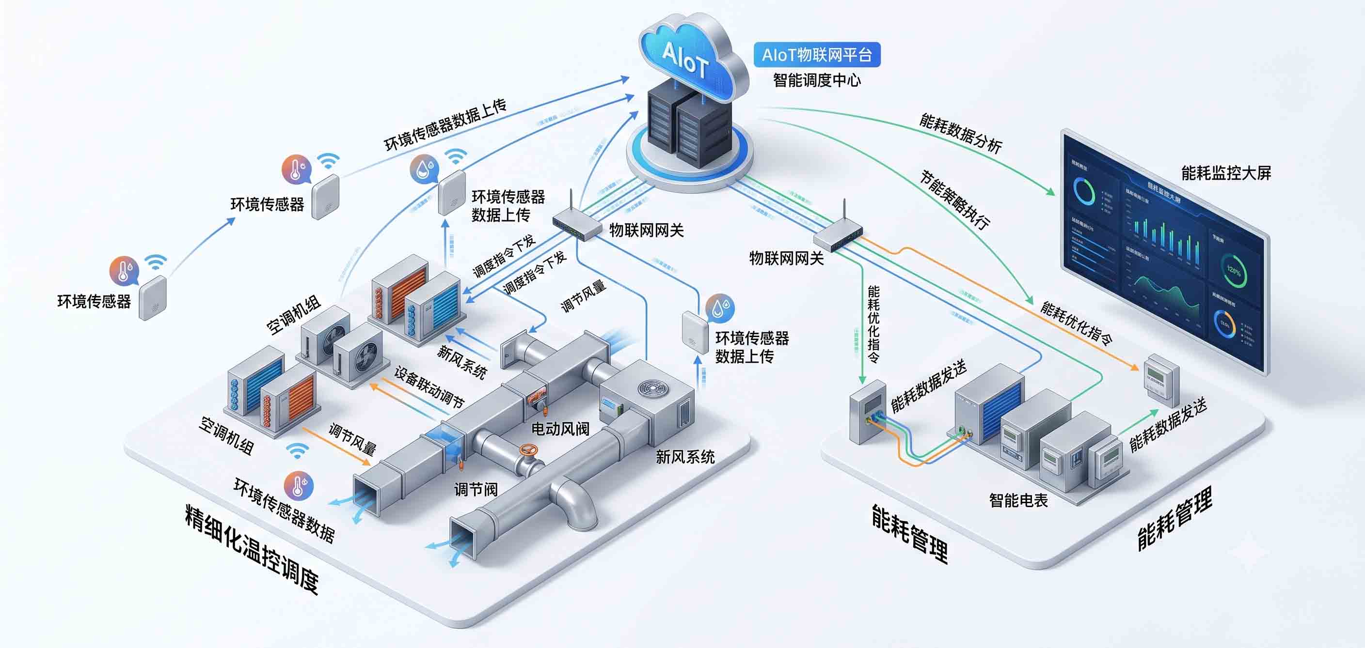 楼宇自控BAS系统精细化温控调度与能耗管理平台