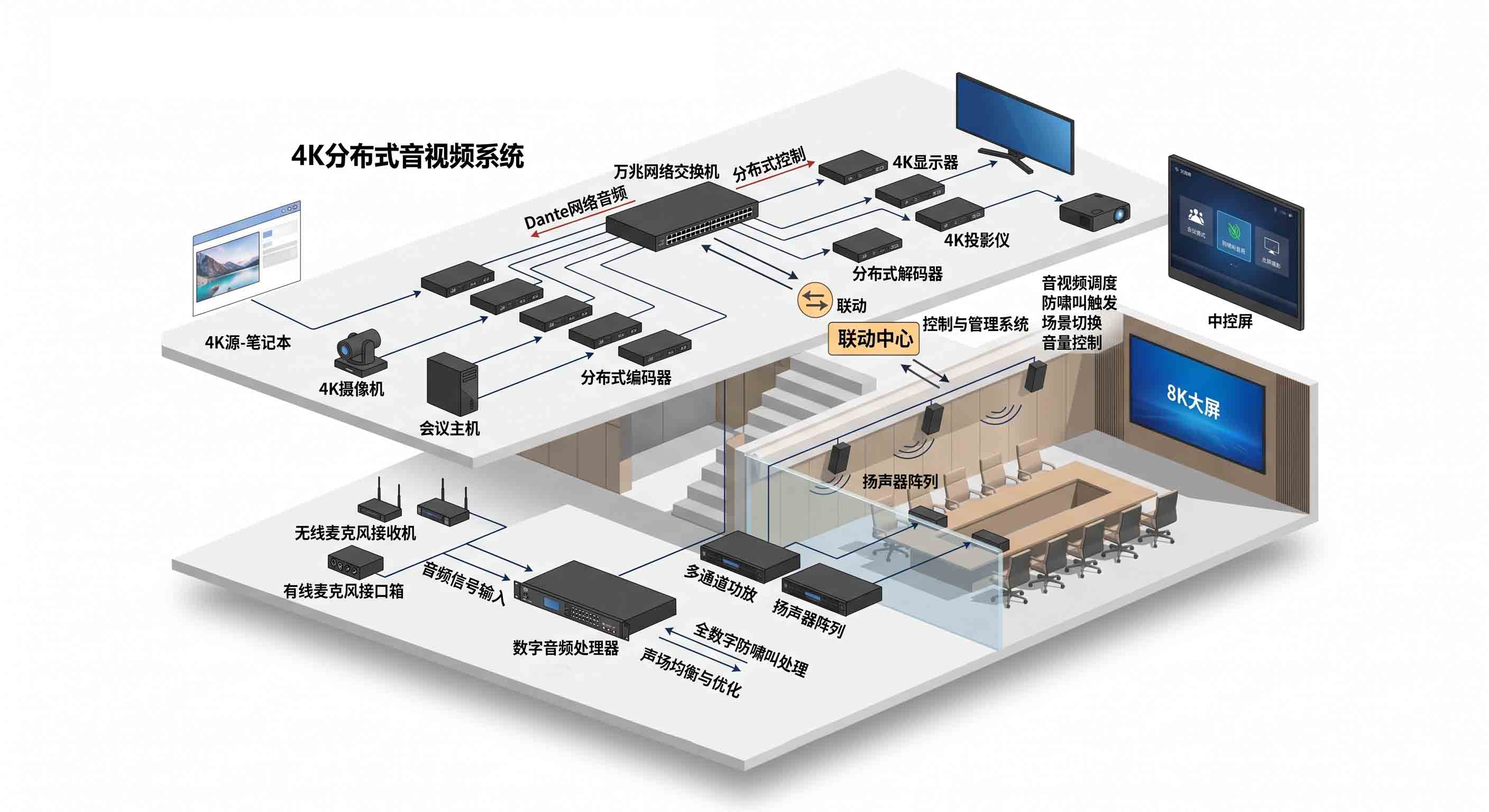 政企多功能会议室4K分布式音视频架构与防啸叫扩声系统