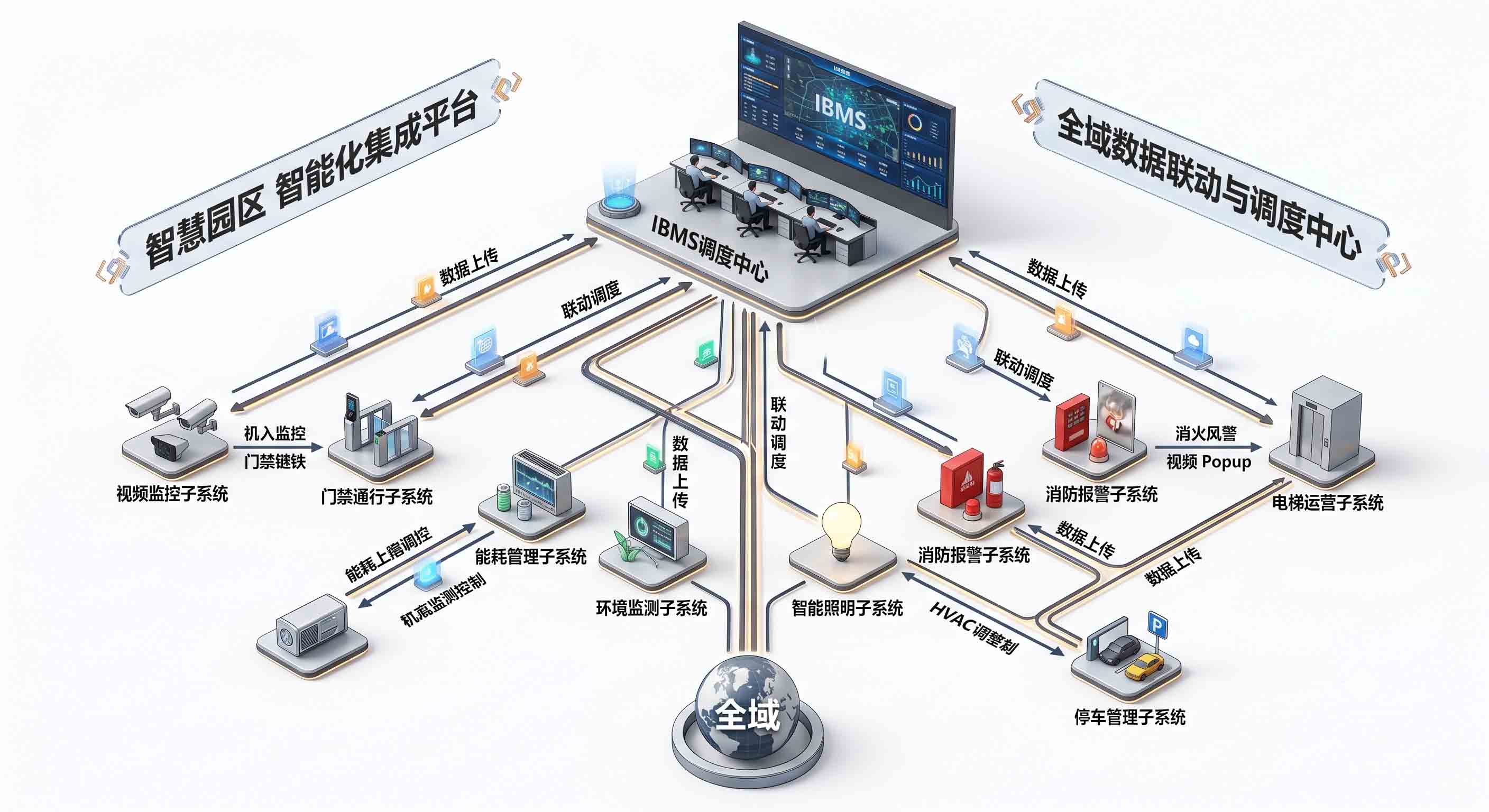 IBMS-智慧园区