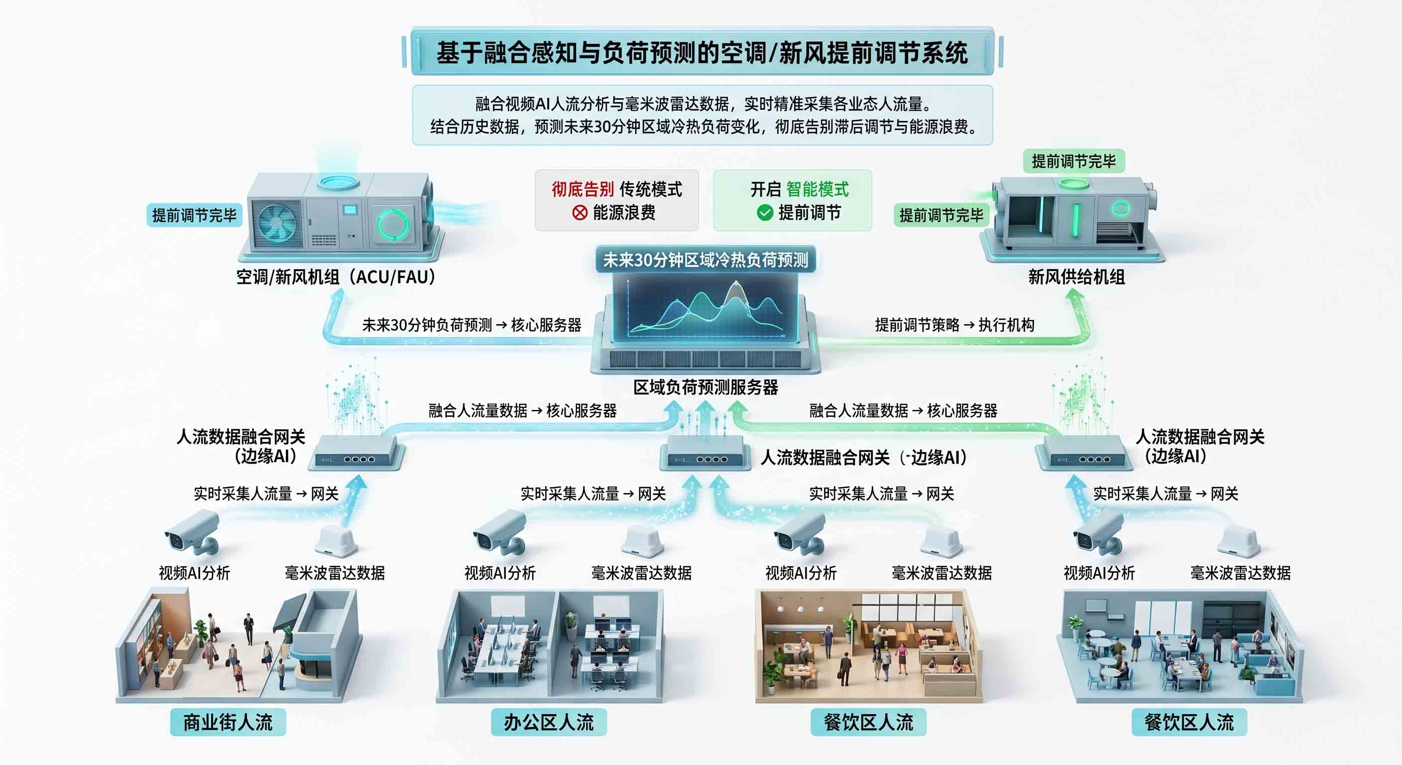商业综合体 AI 暖通空调节能控制系统,实现能效动态调度架构。