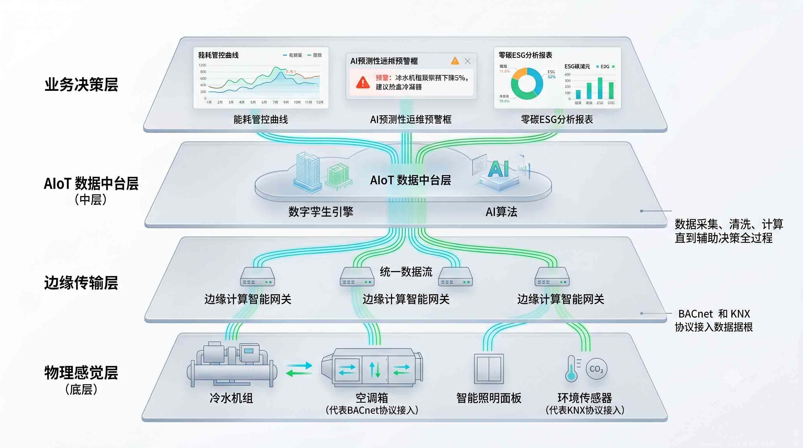 商业综合体智能化集成,KNX 与 BACnet 多协议全域系统拓扑实景。