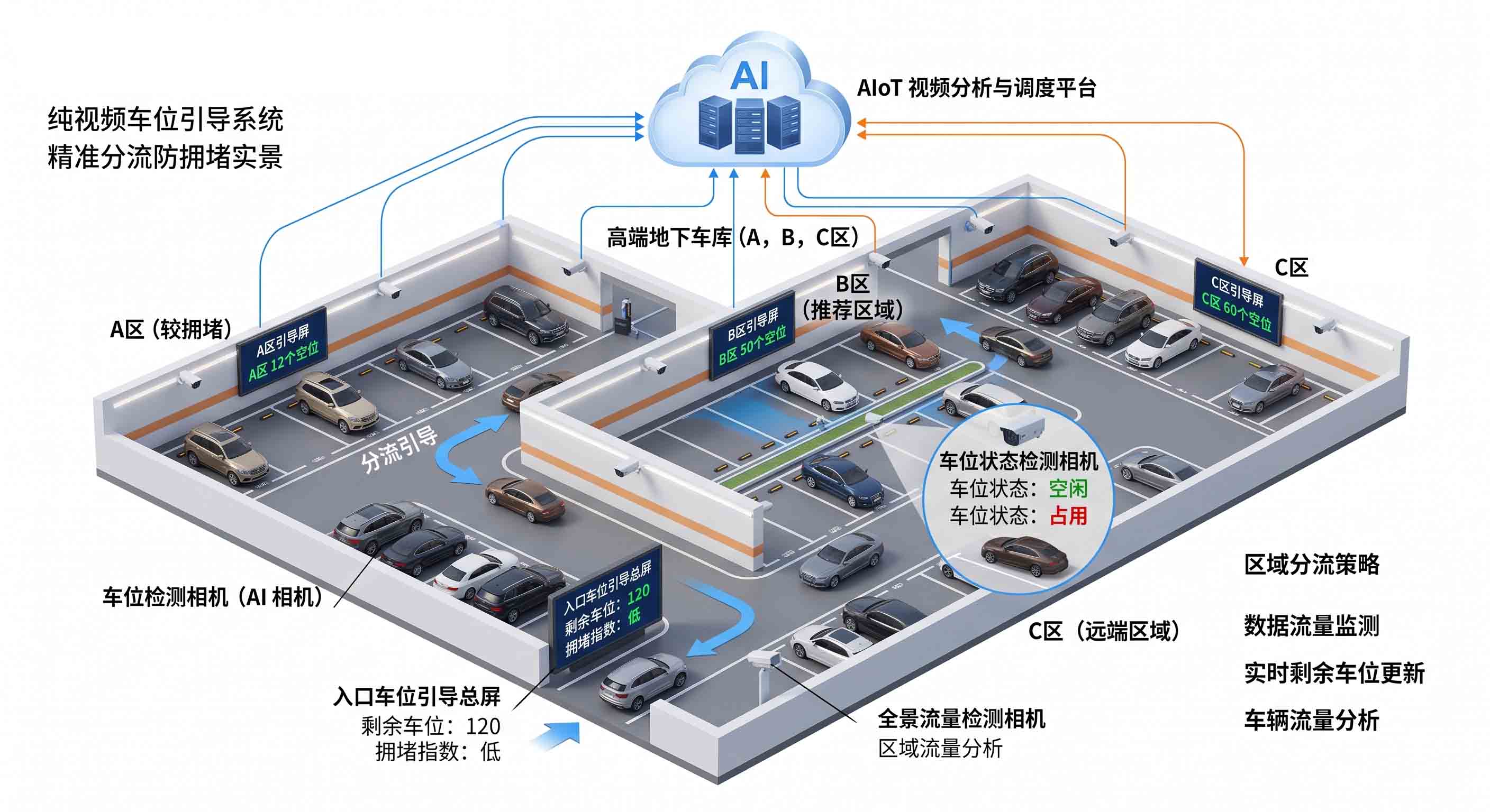 商业地产高端地下车库纯视频车位引导分流系统