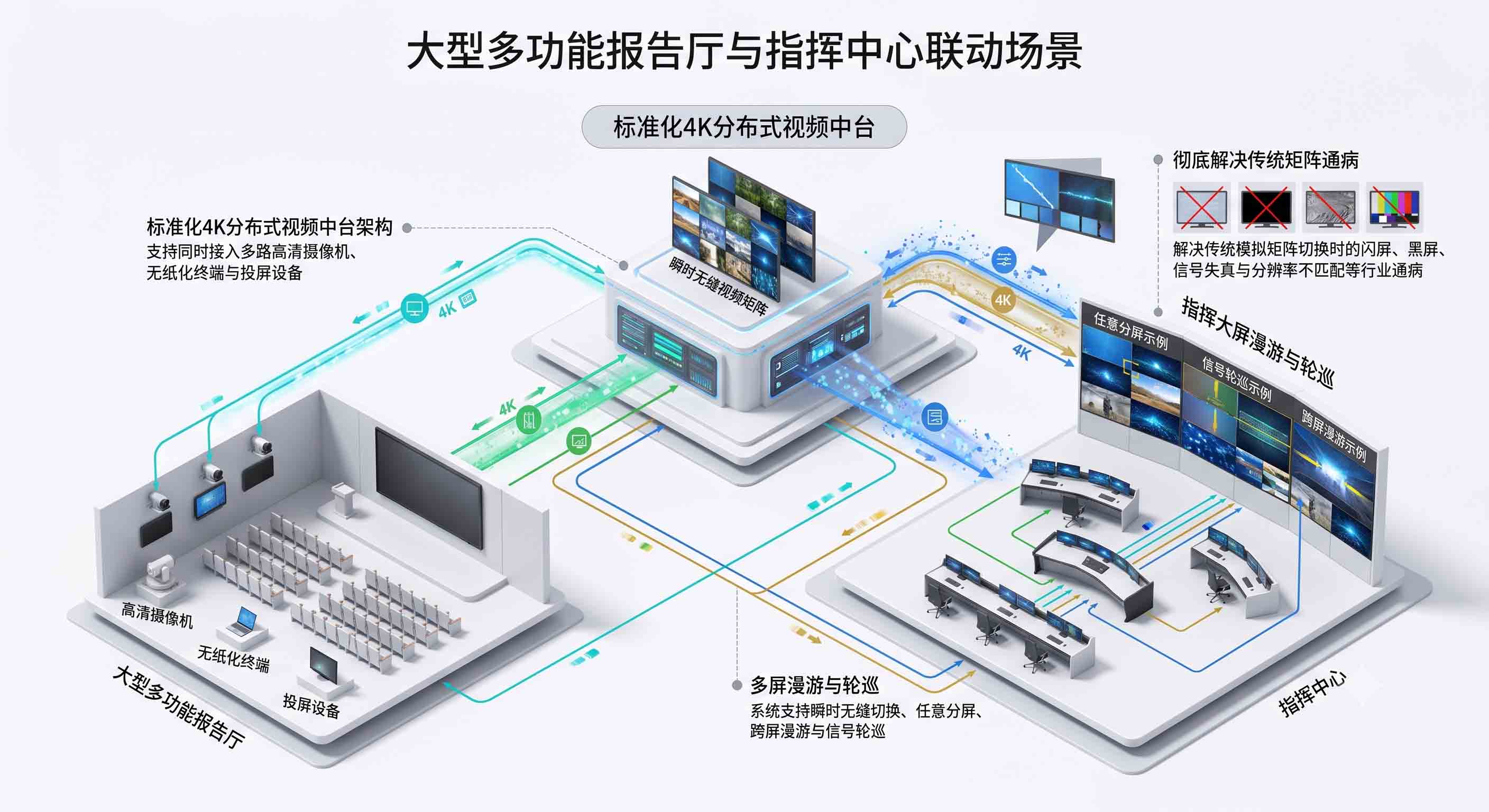 大型多功能报告厅与指挥中心,基于 4K 分布式视频矩阵中台的联动方案。