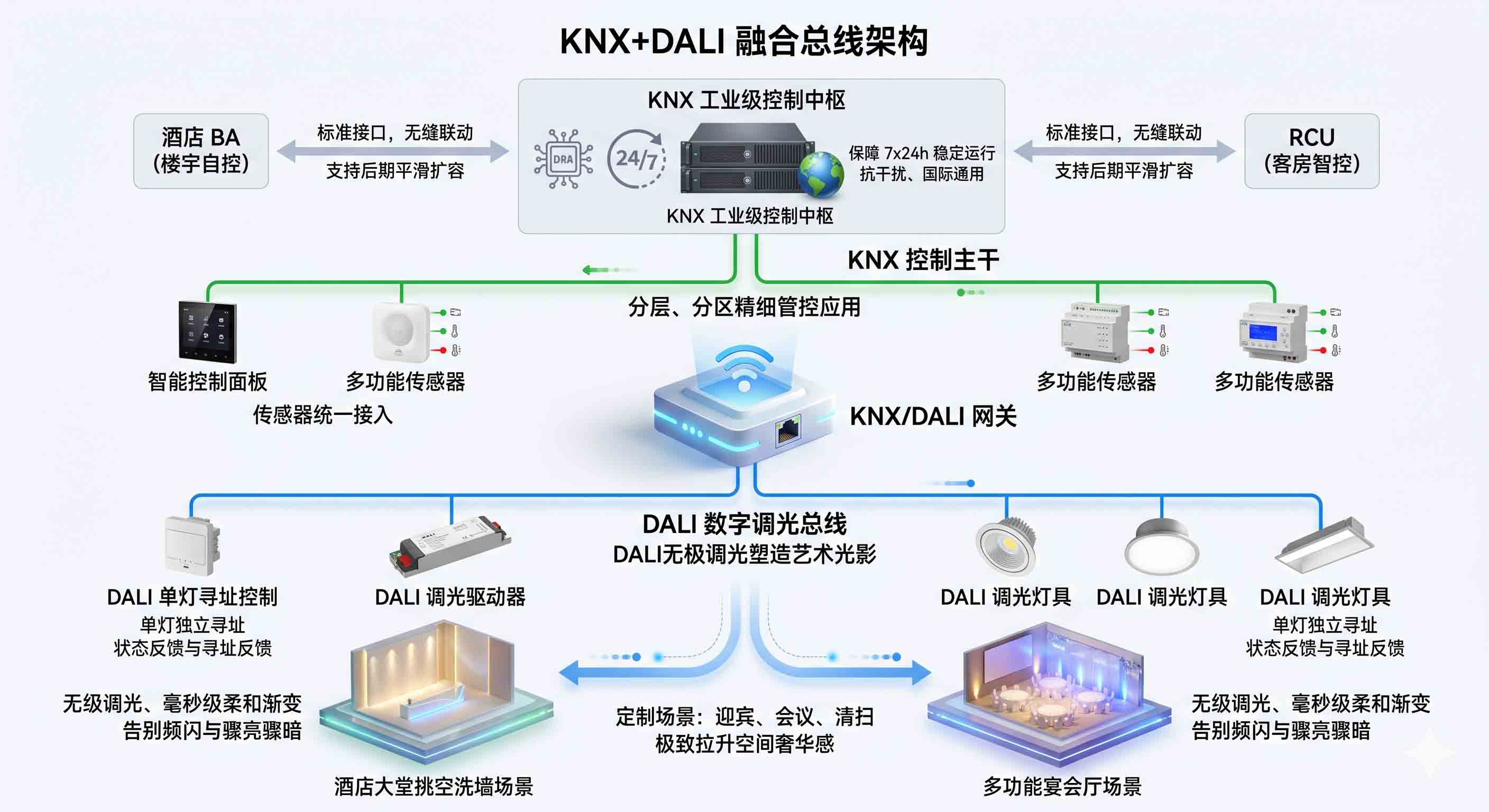 广州五星级酒店智能化改造，KNX 与 DALI 融合总线照明架构与系统控制设计。