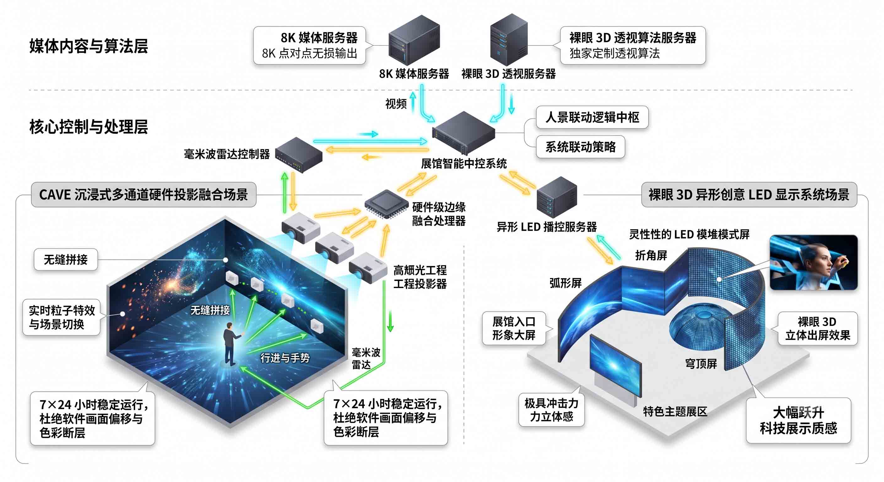 广州沉浸式展厅方案：CAVE 多通道投影、毫米波雷达交互与裸眼 3D 联动架构。