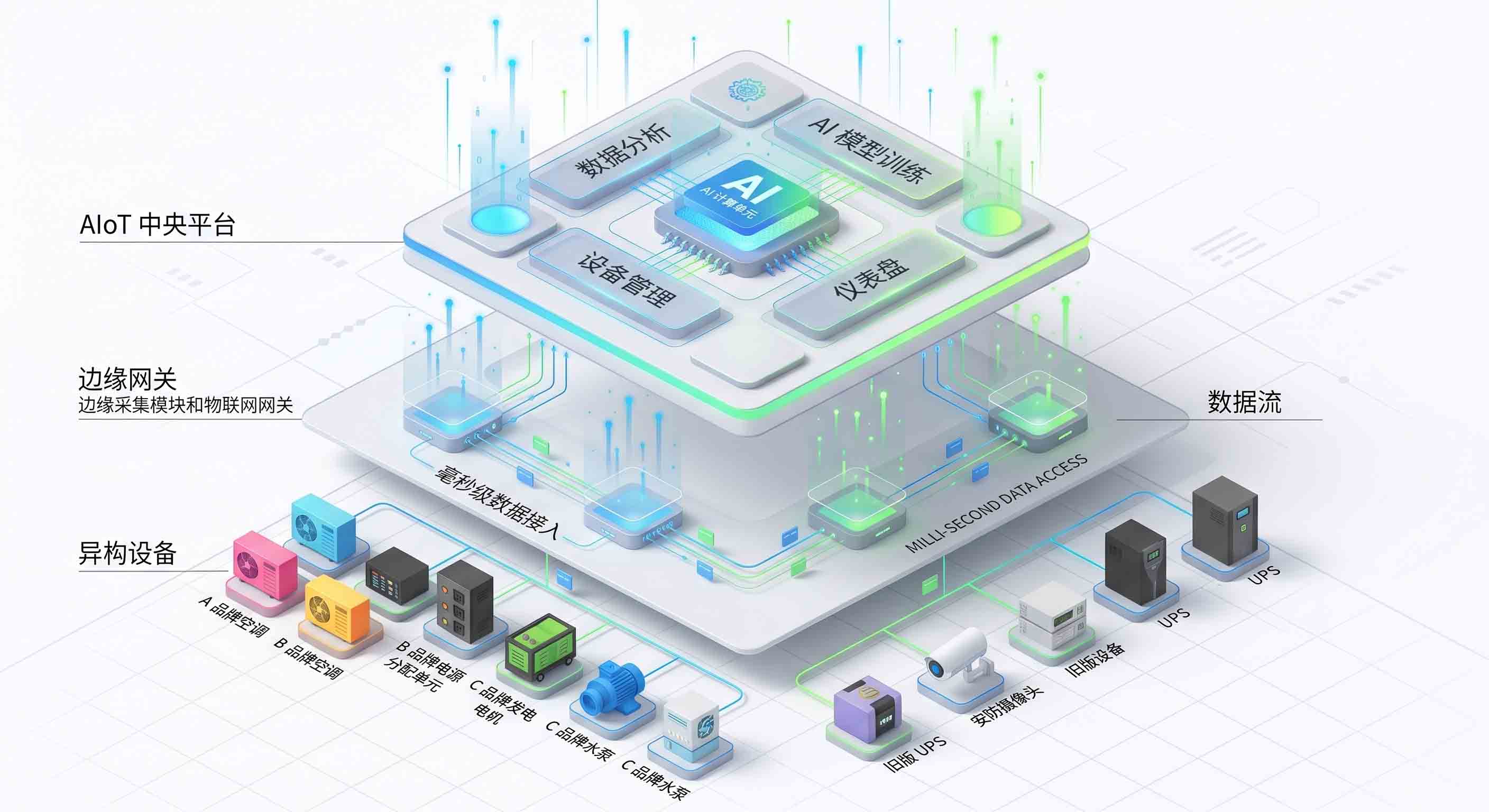 广州老旧楼宇智能化改造-AIoT全域架构拓扑图