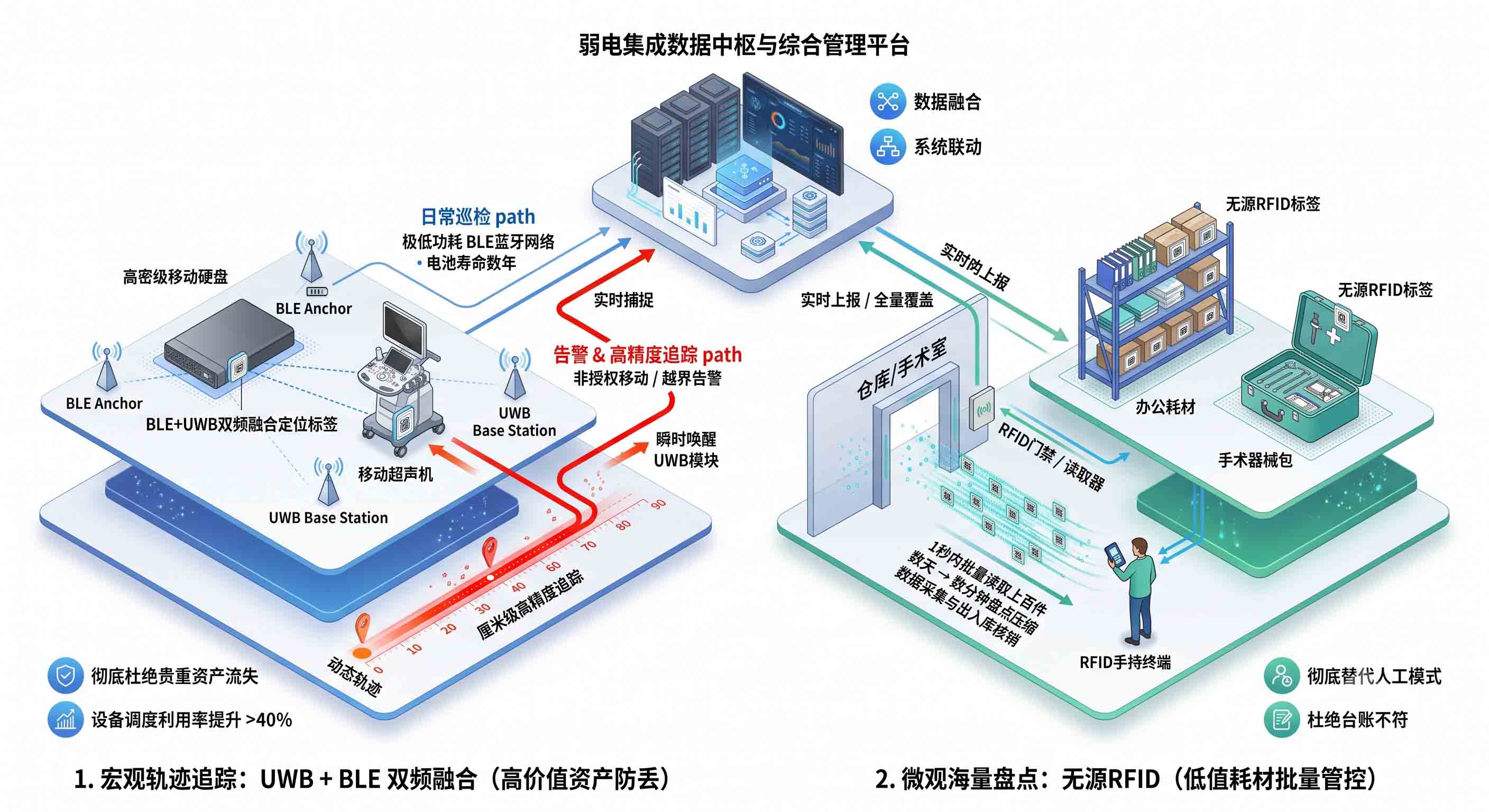 医院物联网资产管理方案：UWB+BLE高精度追踪与无源RFID自动盘点系统。