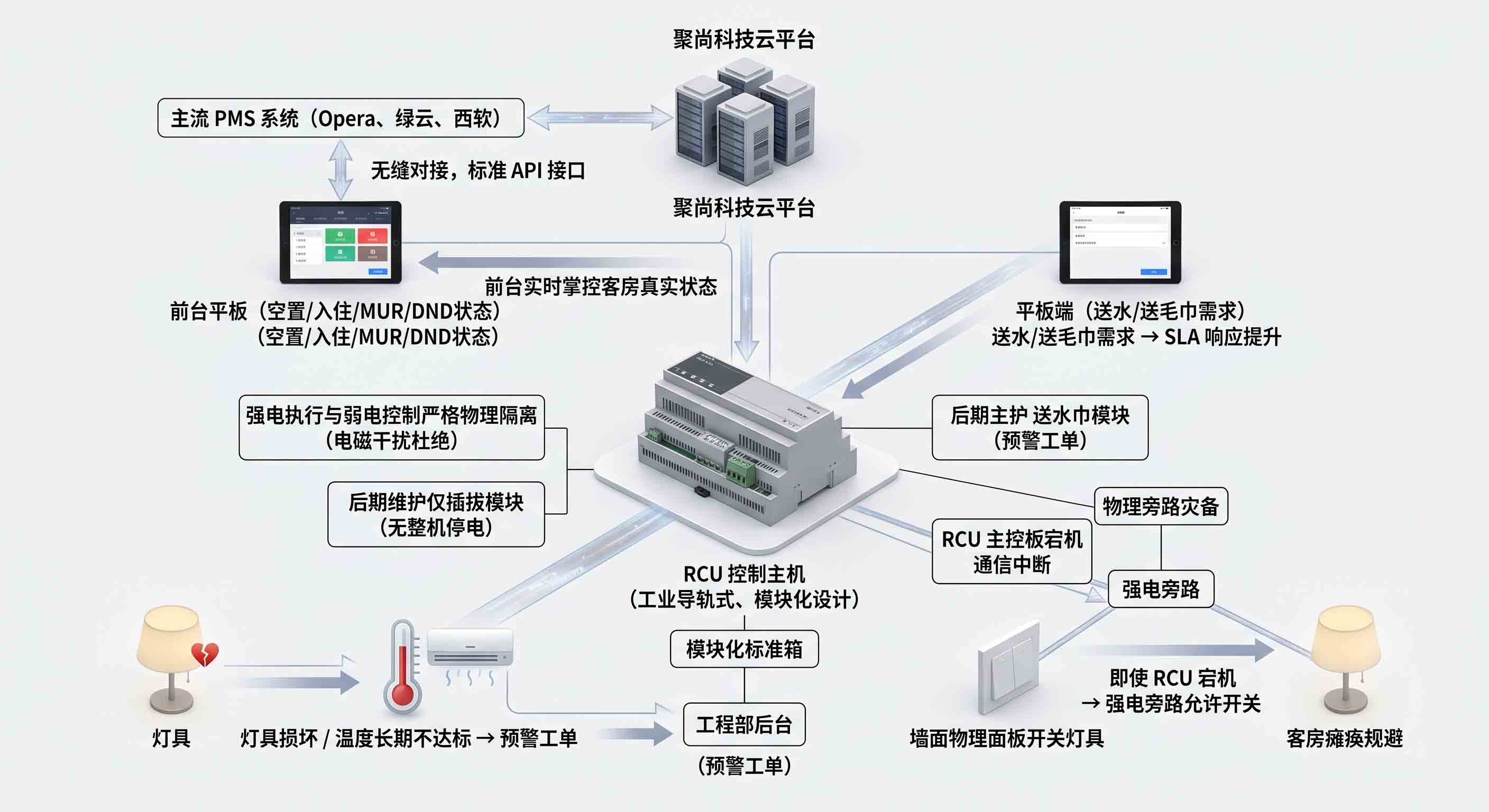 酒店 RCU 客控系统架构：强弱电分离设计与标准化架构。