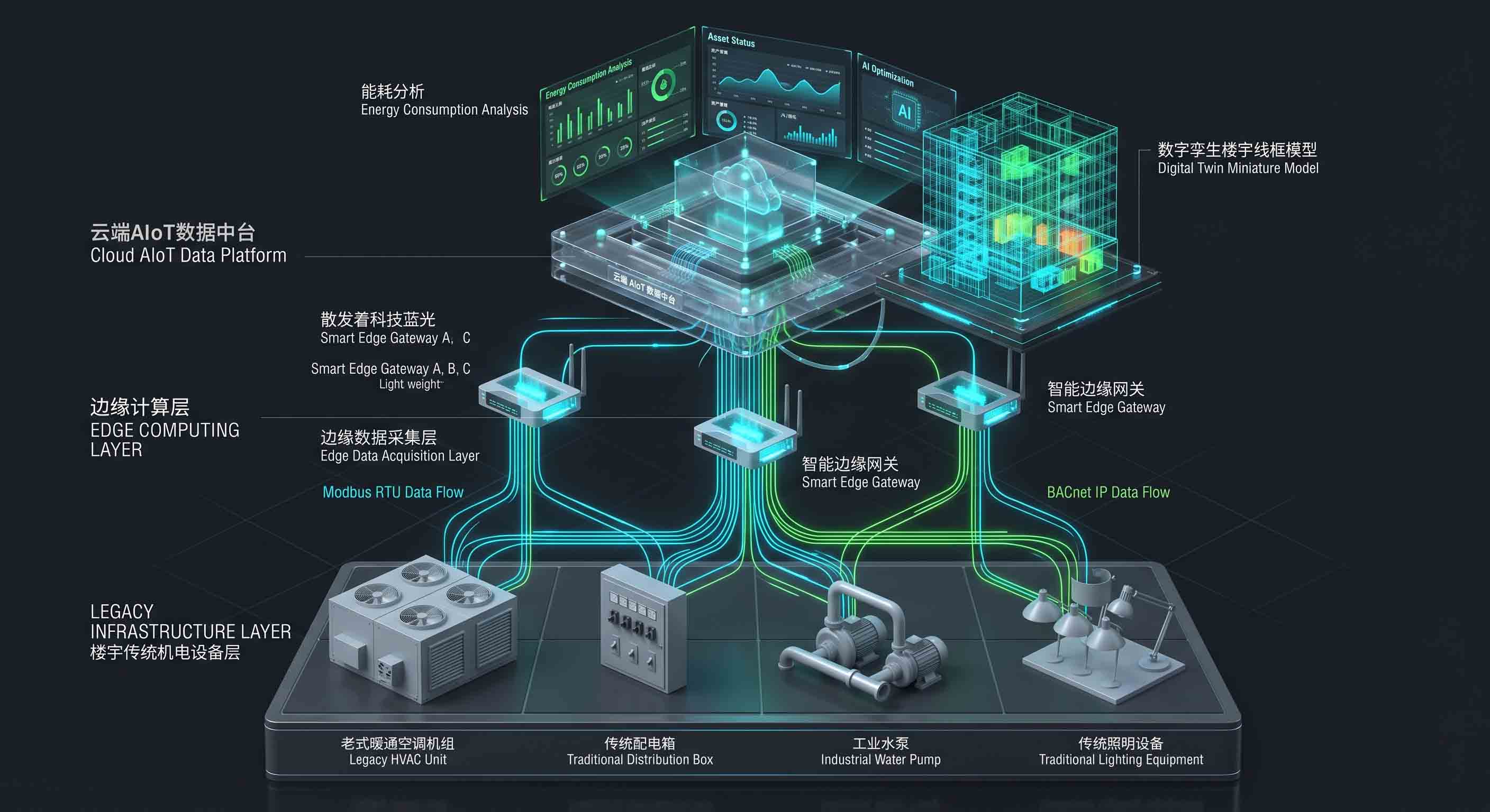 建筑综合能源管理系统架构图，支持 ESG 合规与碳中和节能目标。