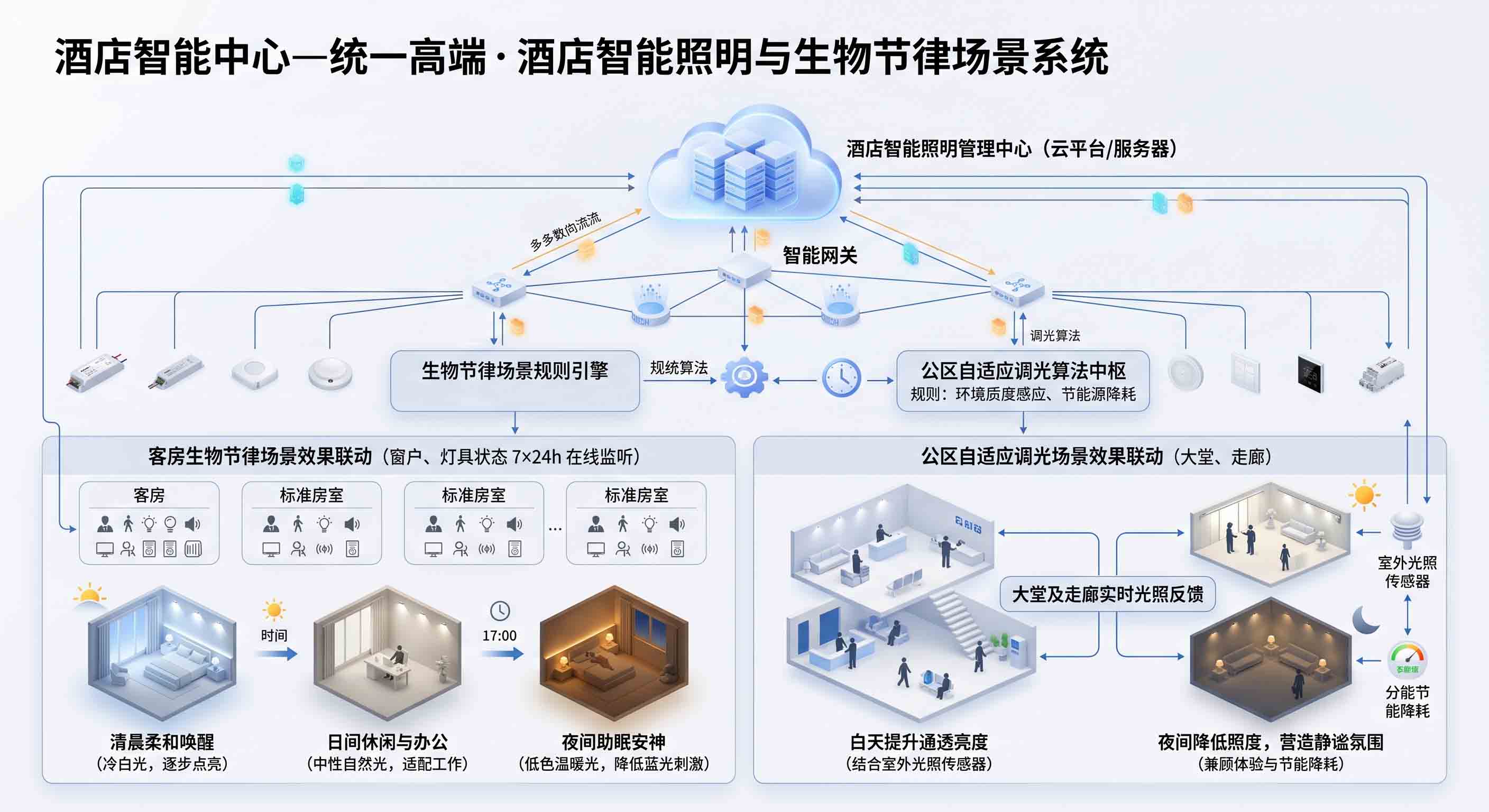 高端星级酒店生物节律照明系统，基于自适应光环境的智能控制架构图。