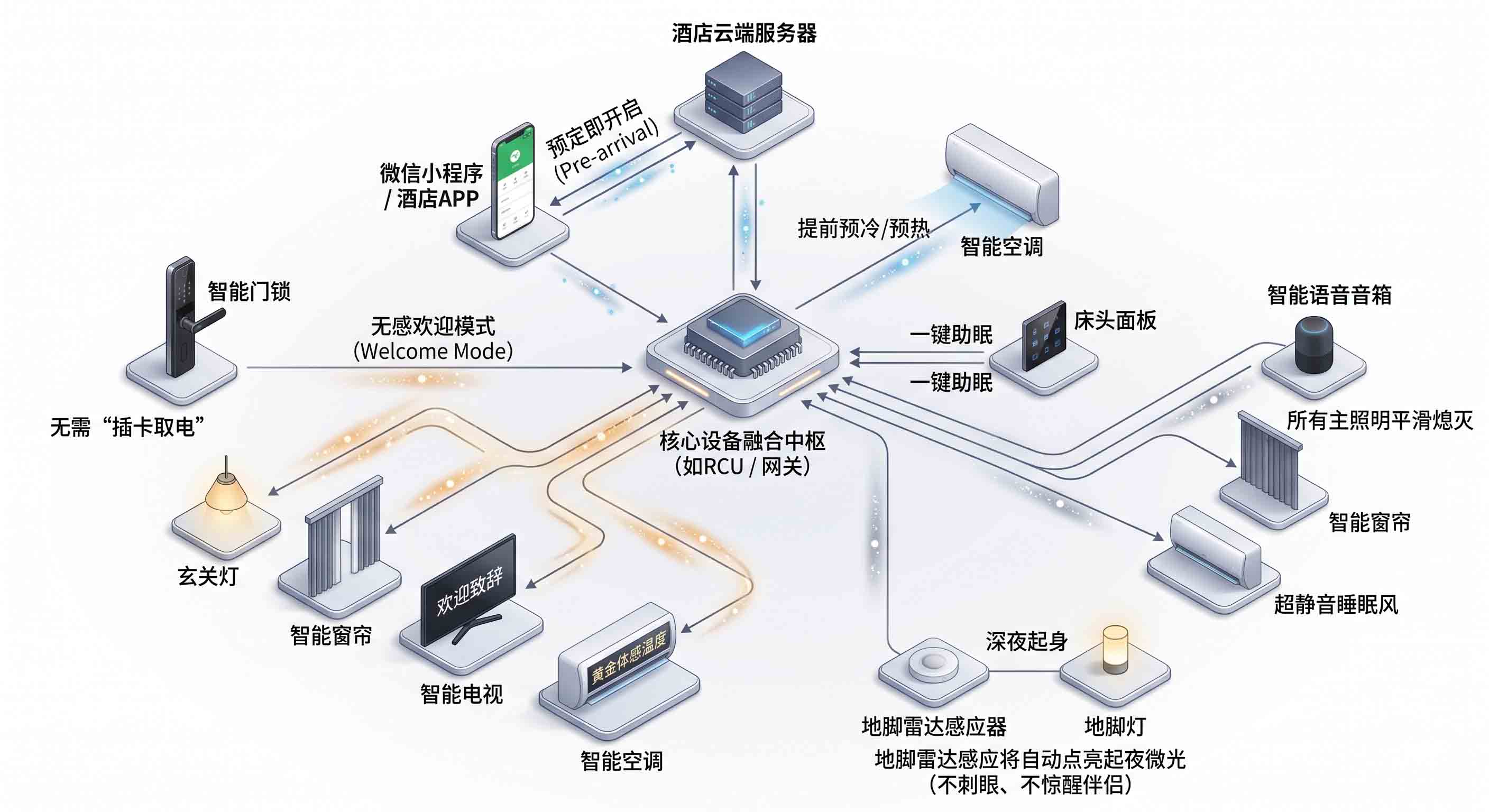 五星级酒店RCU智能控制-无感入住拓扑图