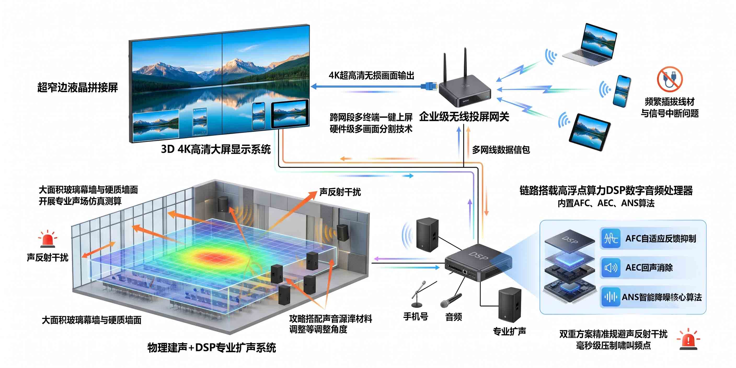 智能会议室专业扩声系统：DSP 数字音频处理器、AFC 反馈抑制与声场仿真技术设计。