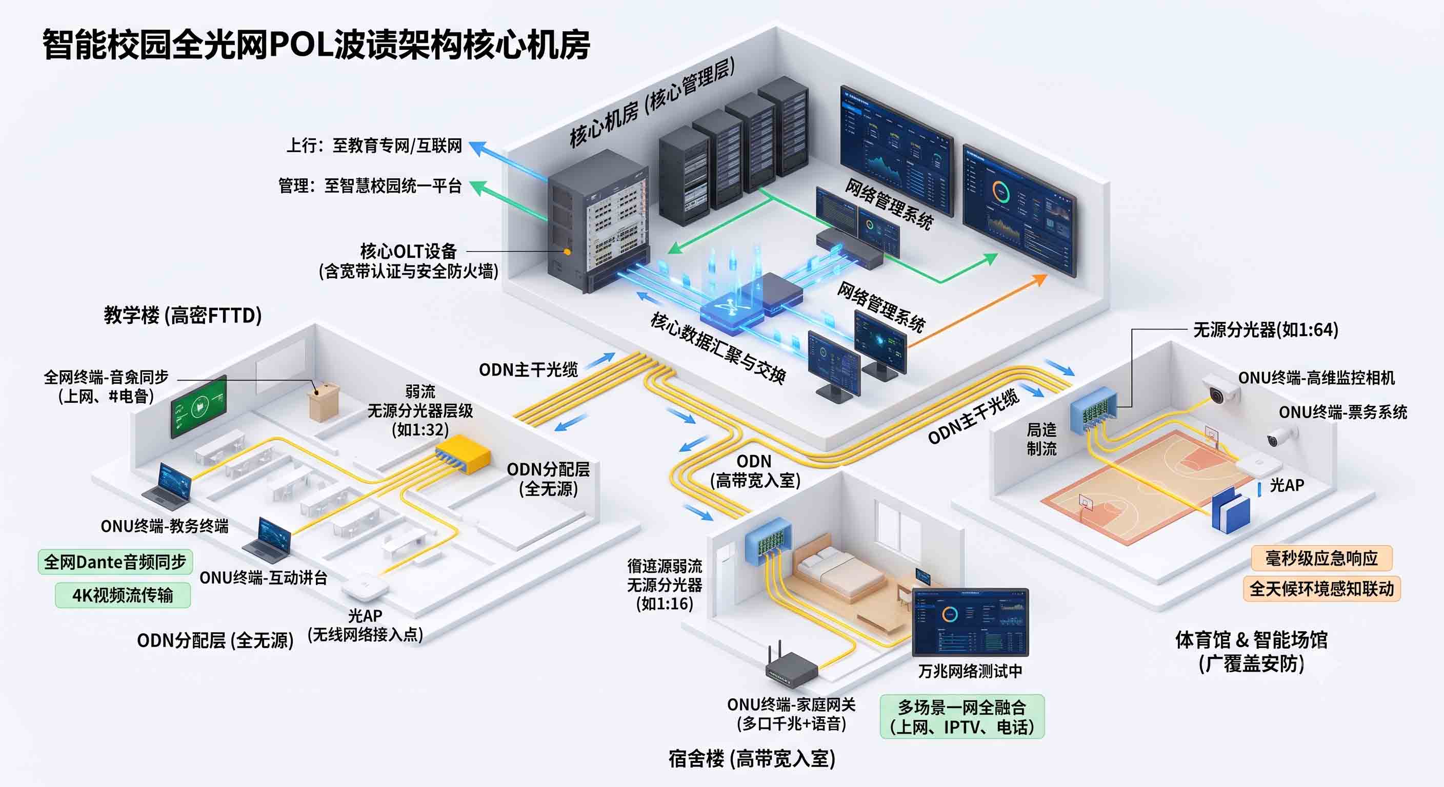 智能校园 POL 全光网络架构：ODN 无源光分布与 OLT 核心机房联动方案。