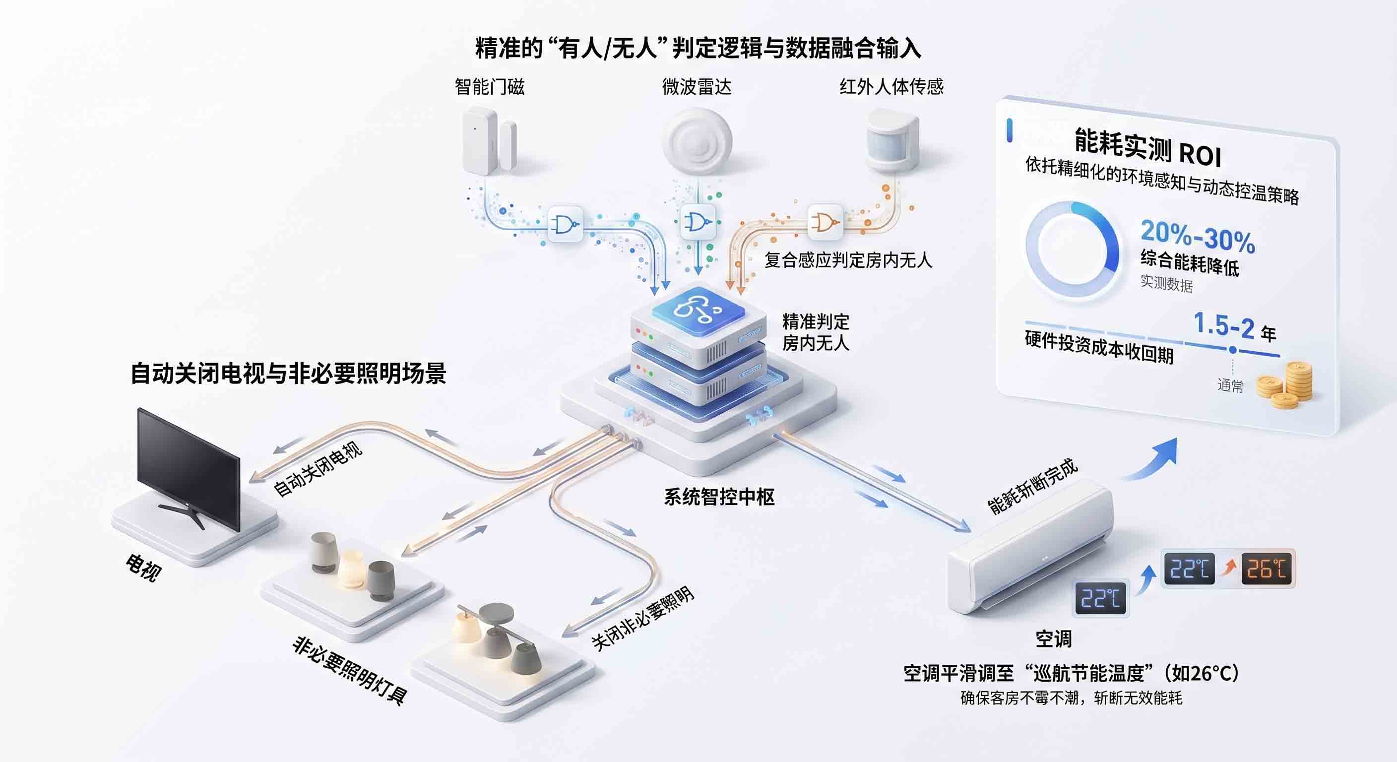 智能会议室弱电工程:分布式控制架构与中央集控系统联动设计。