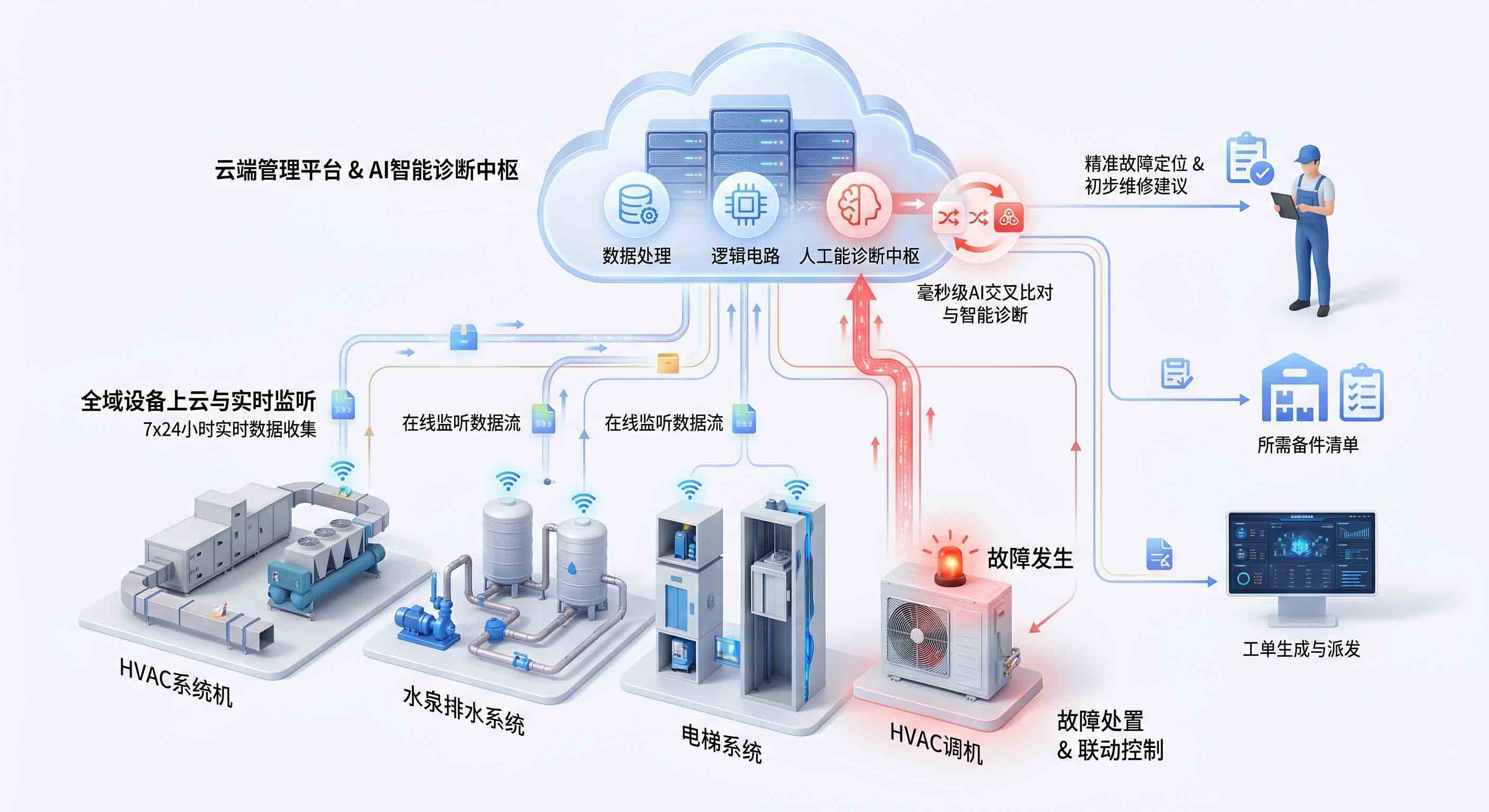 智能化运维工单闭环系统，维保人员移动端直派与核销作业流程图。