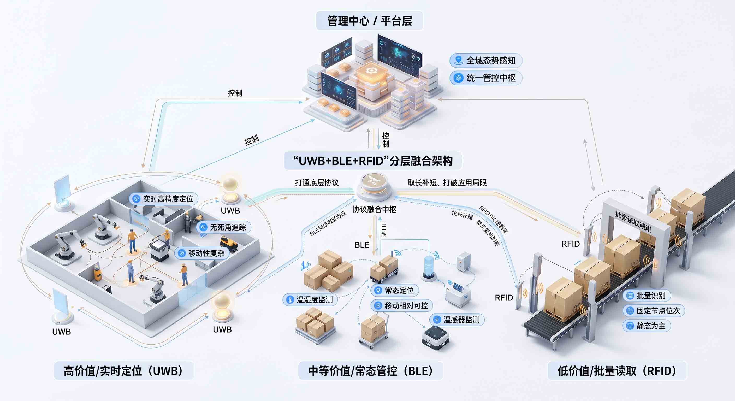 智慧园区 UWB+BLE+RFID 融合定位系统架构，现场点位深化部署蓝图。