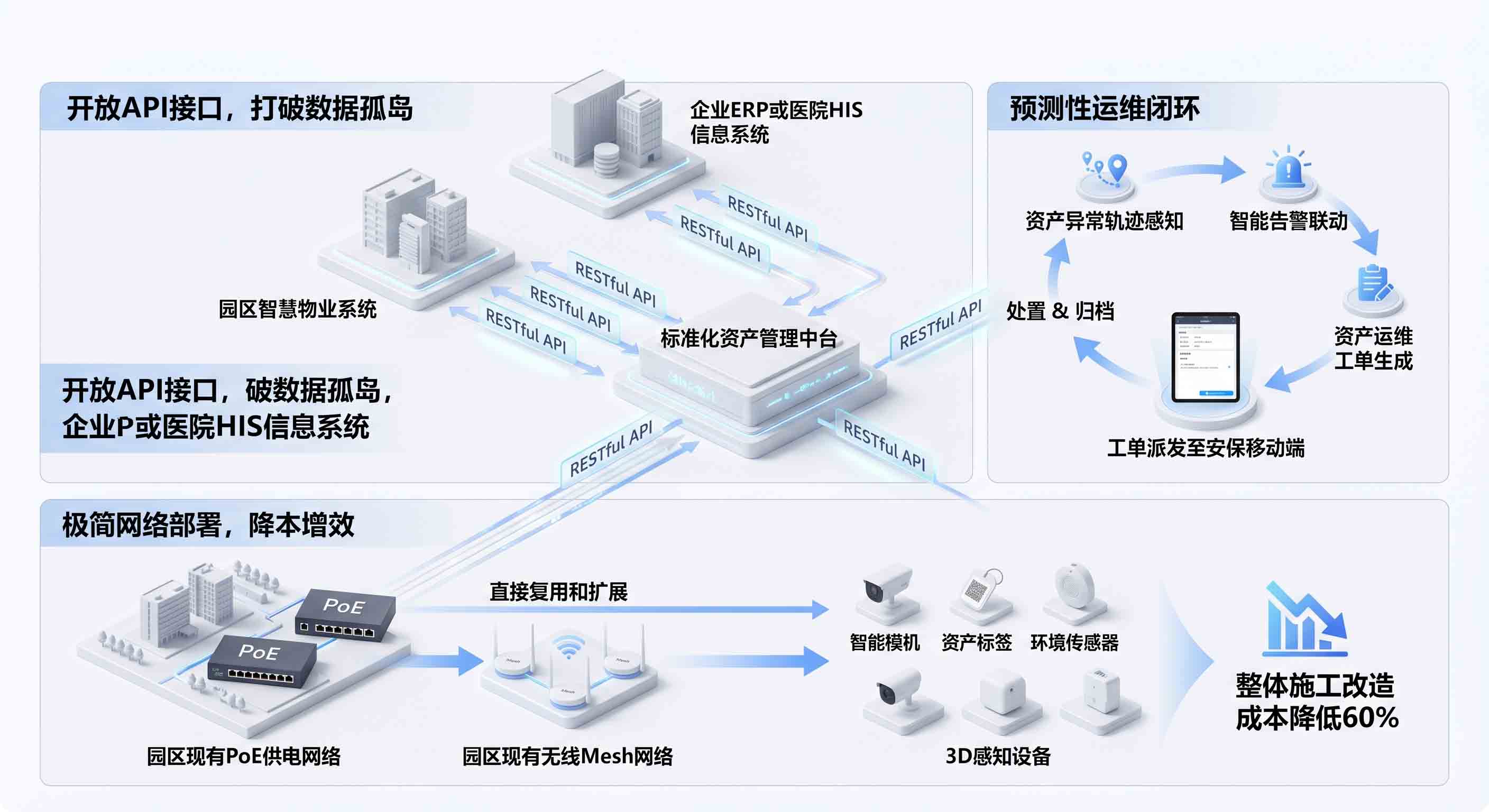 智慧物业资产定位 API 接口，实现与后勤运维平台数据互联与闭环管理。
