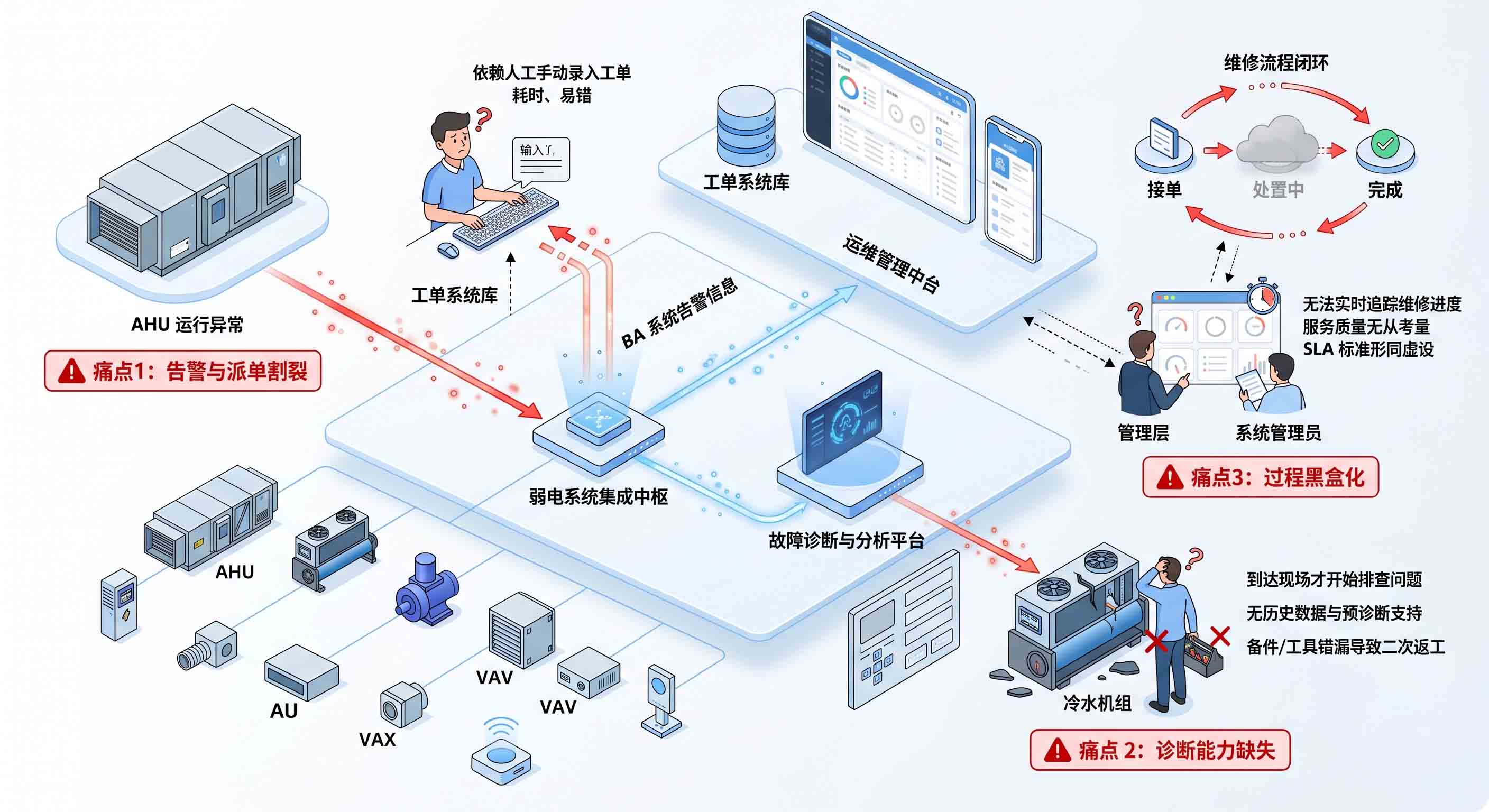 智慧物业云端运维平台，实现设备实时监控与 AI 智能诊断架构图。