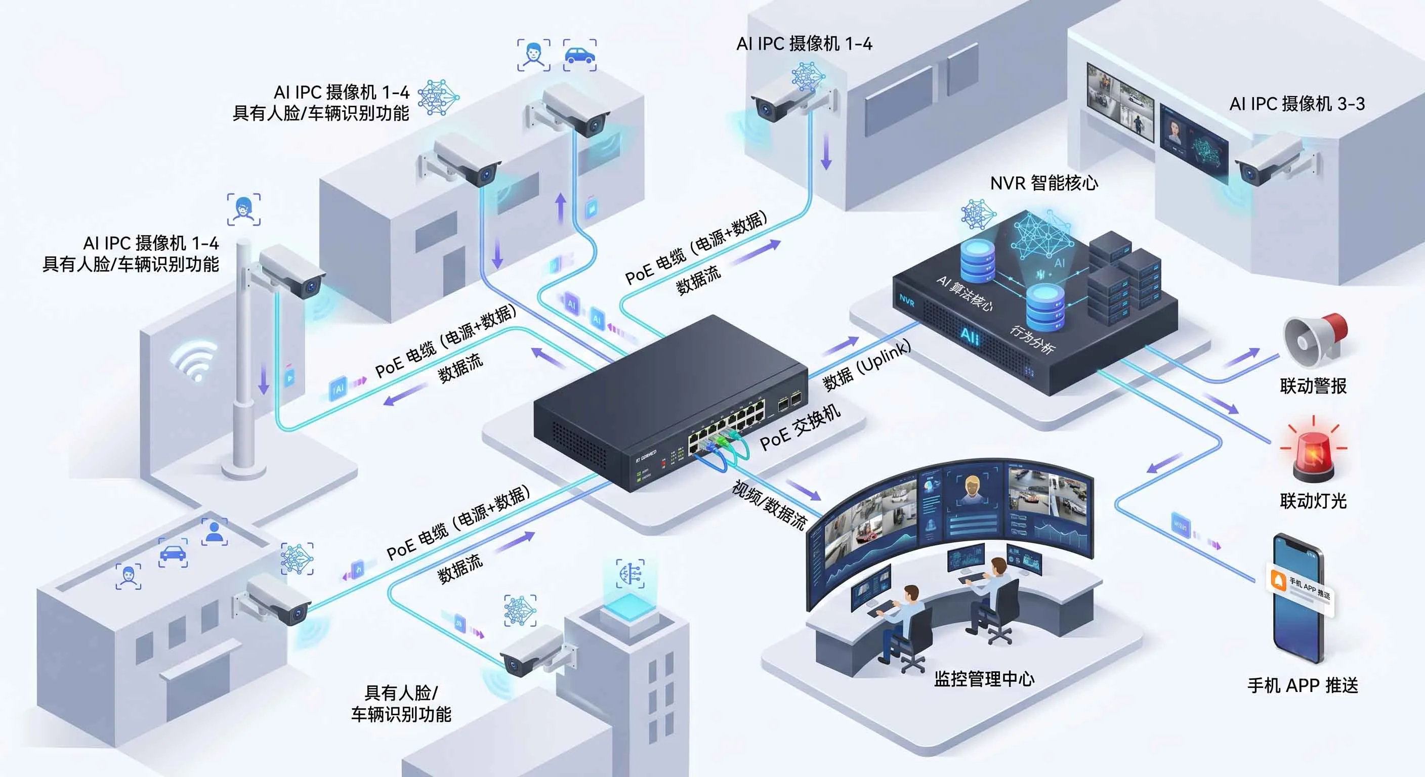 现代 AI 智能视频监控系统前端网络摄像机 IPC 与 PoE 供电完整网络拓扑架构示意图