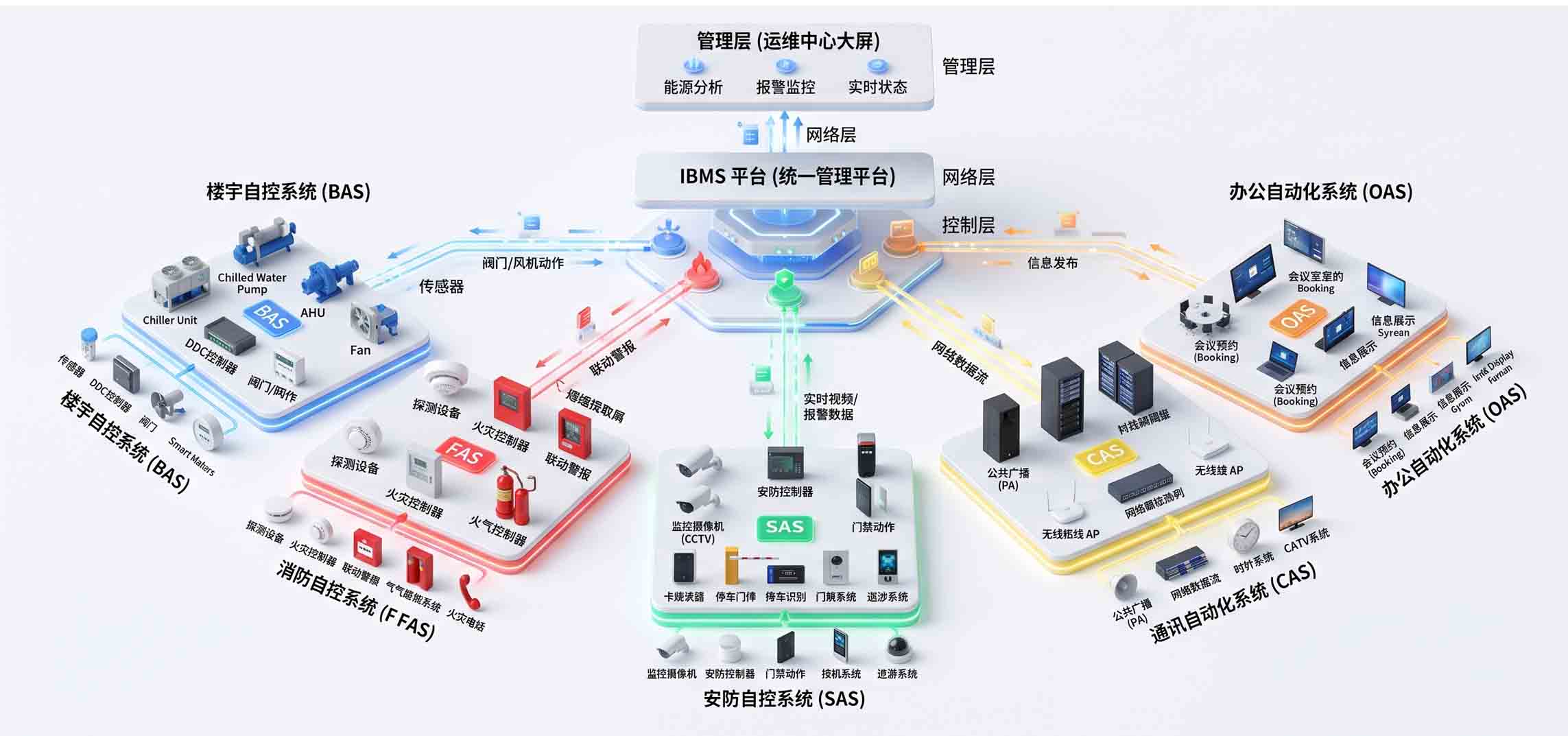智慧楼宇IBMS弱电智能化顶层架构图，楼宇5A系统各子系统集成拓扑示意图
