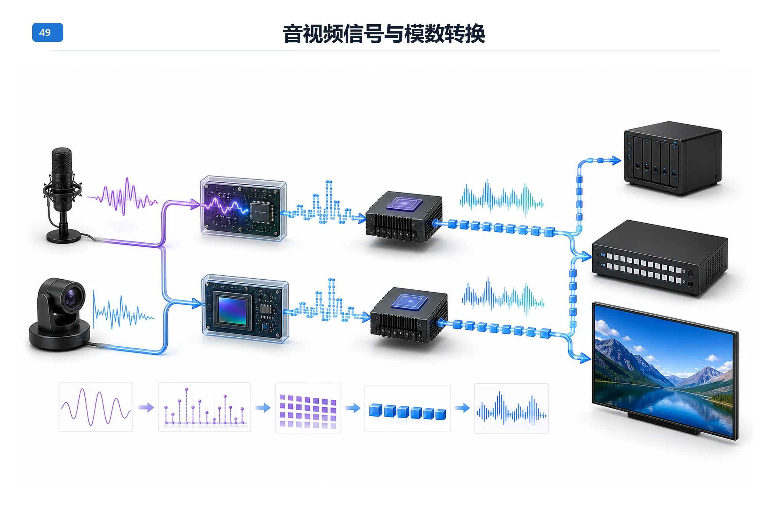 音视频信号处理技术全案：从底层链条到分布式 AV 集成逻辑