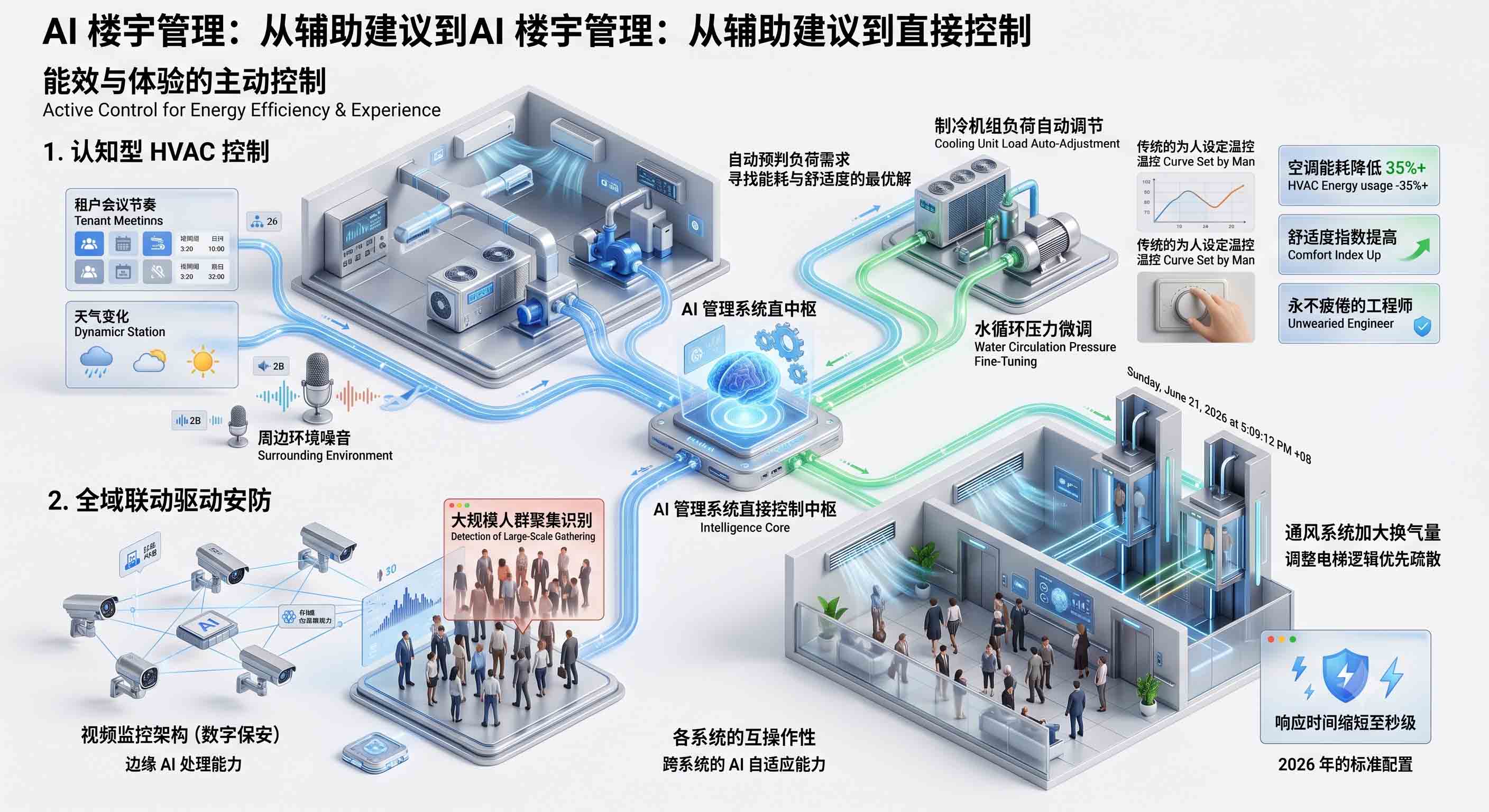 2026 数字化楼宇管理发展趋势：从数据资产化到“自适应建筑”的演进