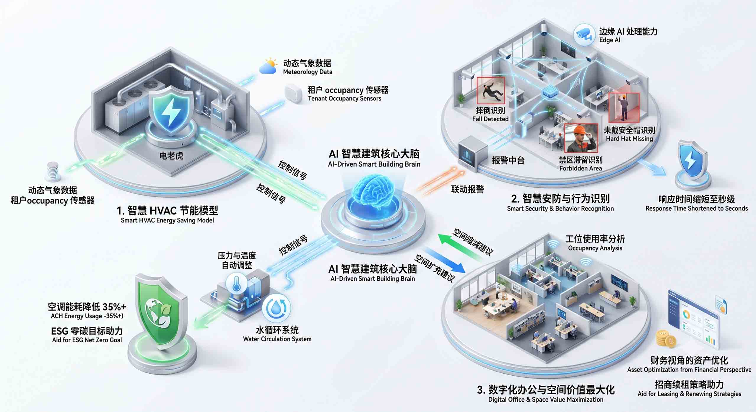 智能建筑AI空间使用率分析与办公能效管理界面