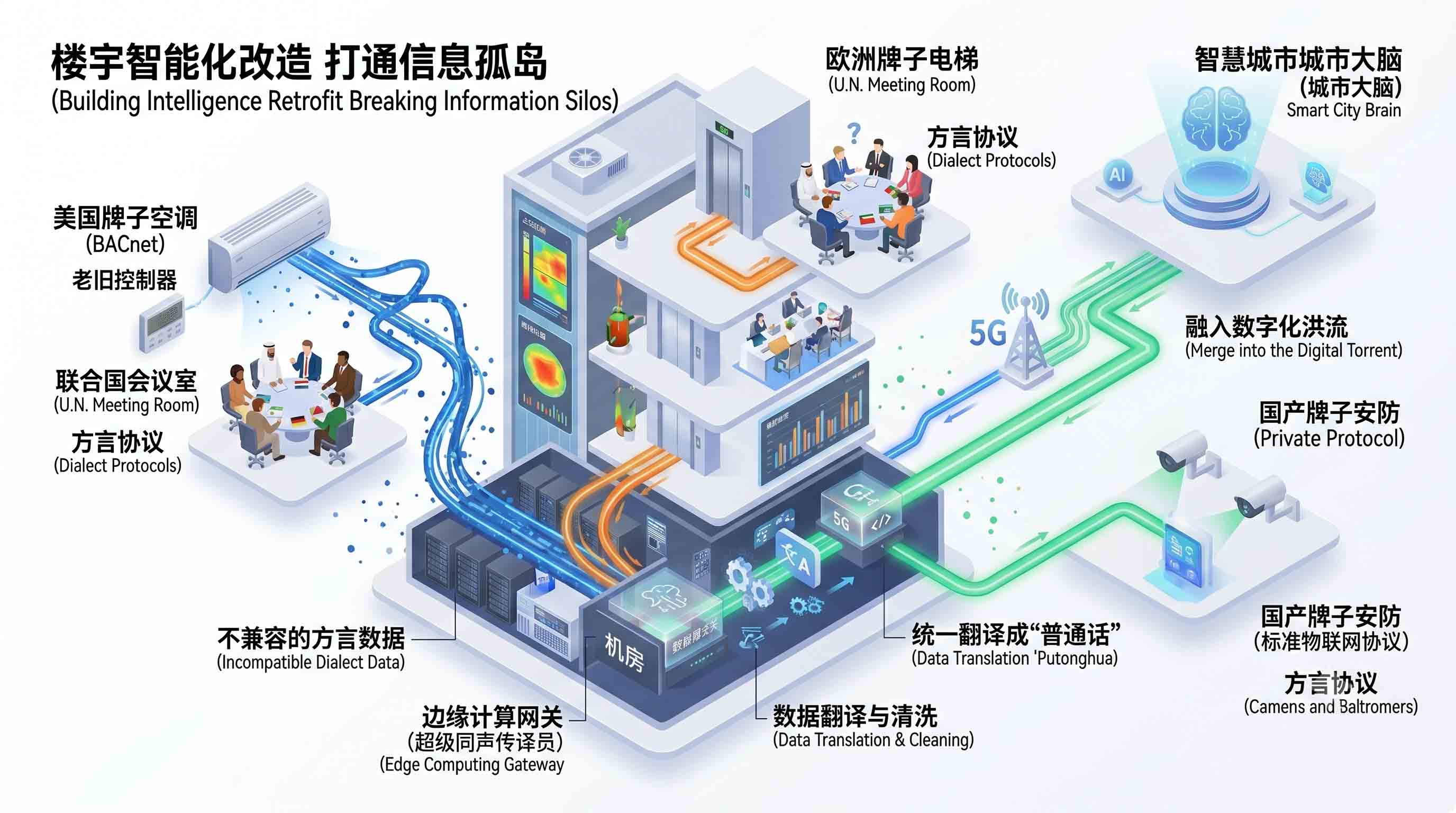 智慧城市与楼宇智能化的共生关系：从数字细胞到城市平台