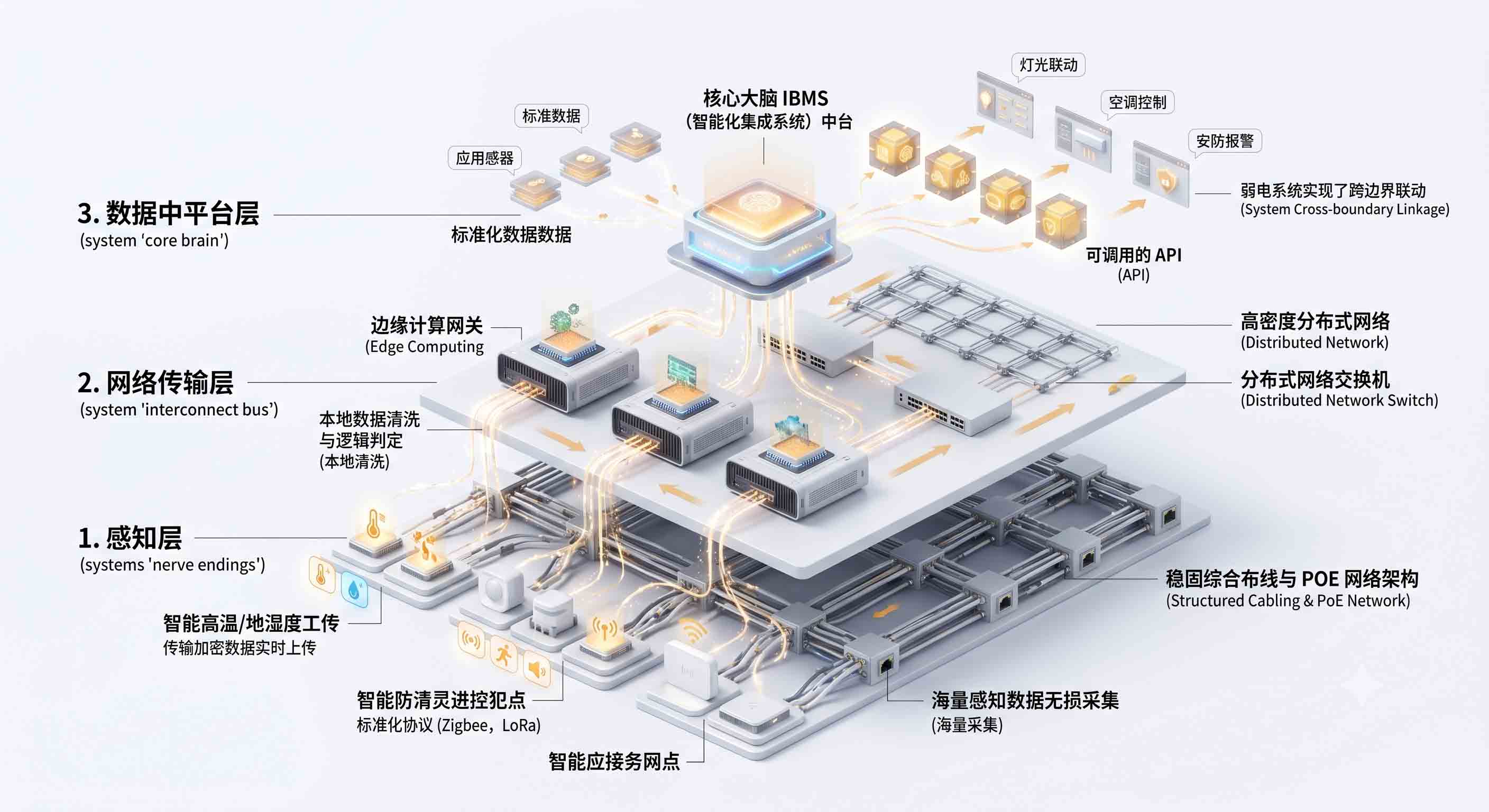 物联网 (IoT) 在弱电智能化系统中的应用解析