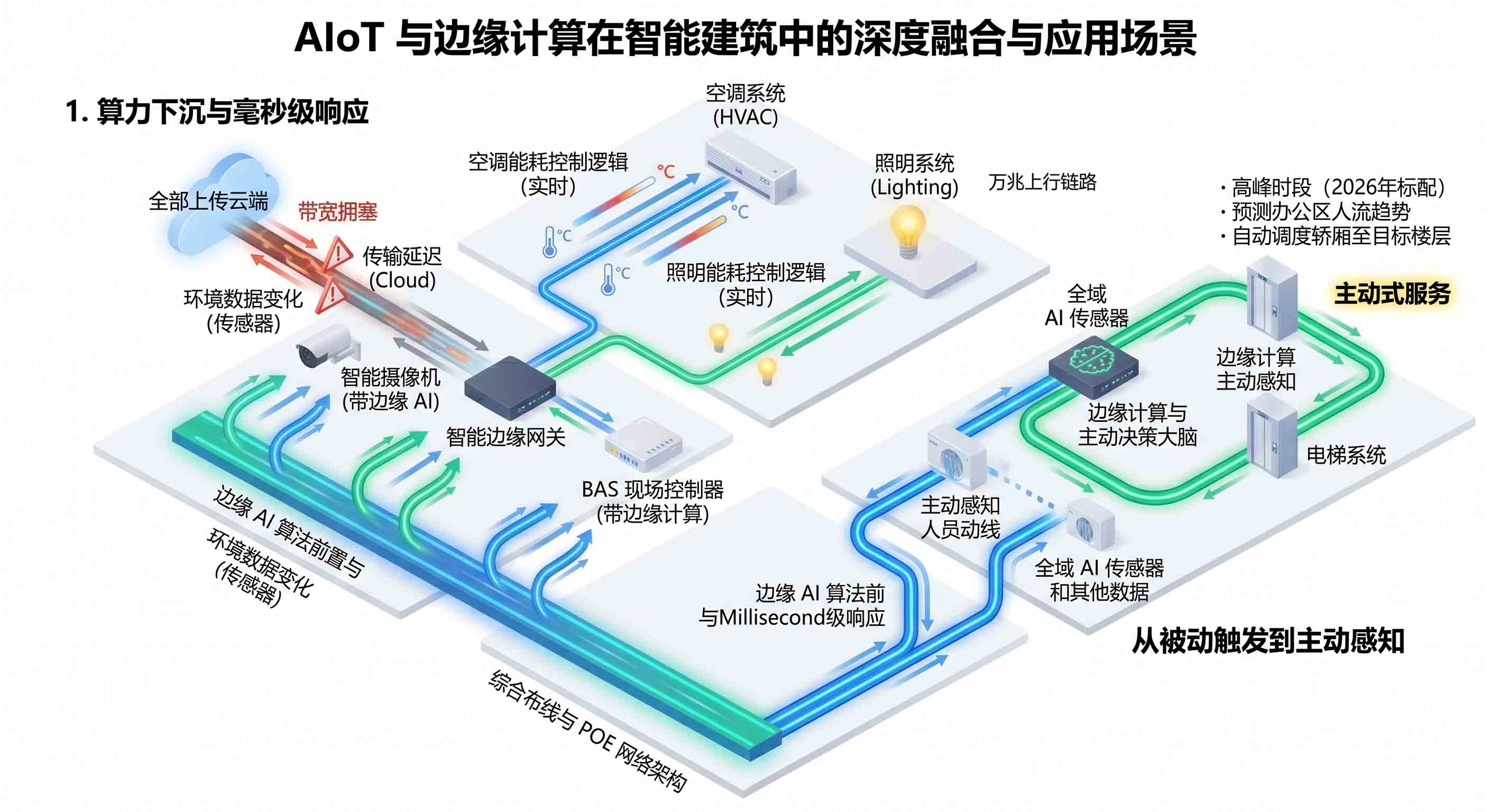 现代智能建筑发展趋势：AIoT、数字孪生与运维平台
