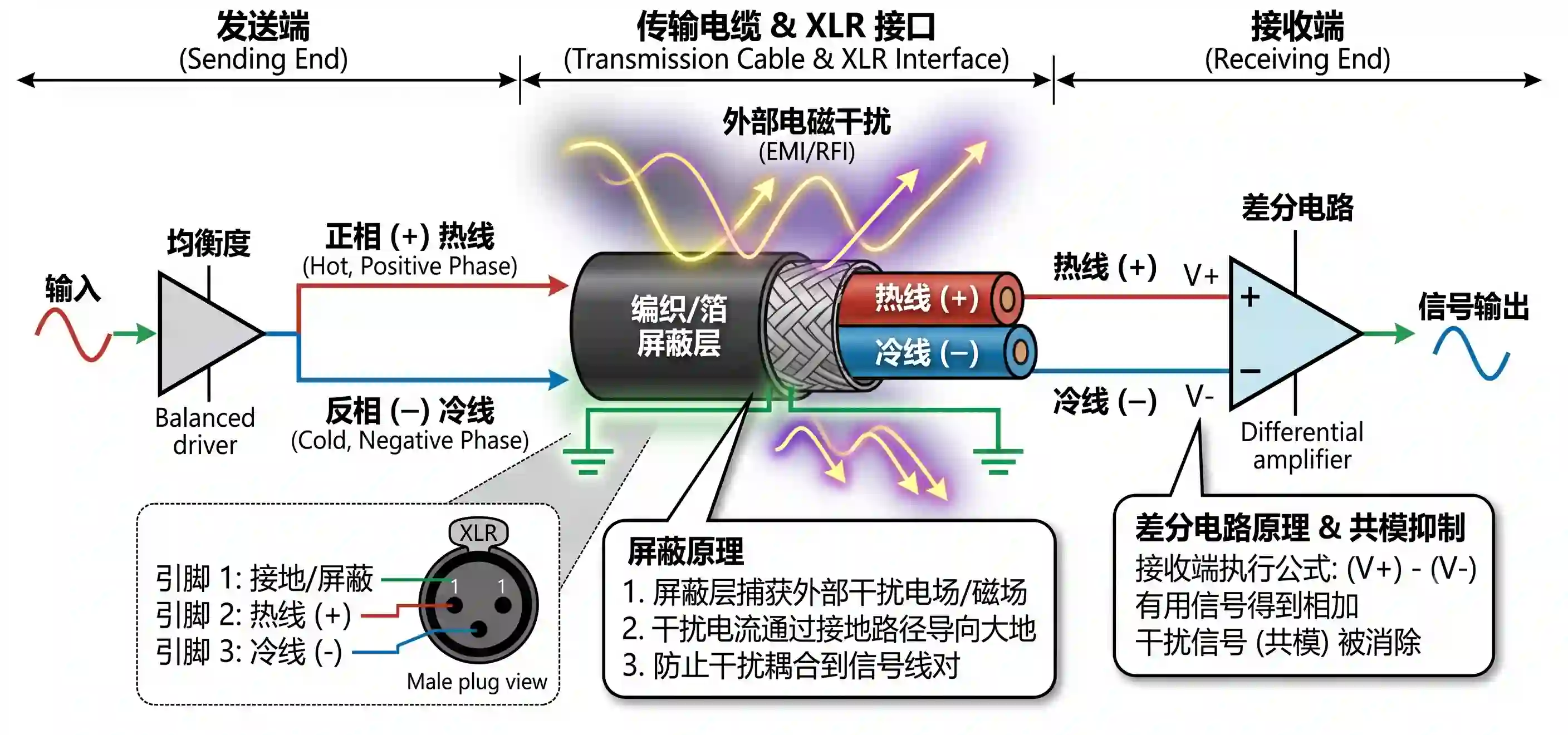 音频系统平衡传输电路原理:XLR卡农头冷热端相位抵消电磁干扰技术解析