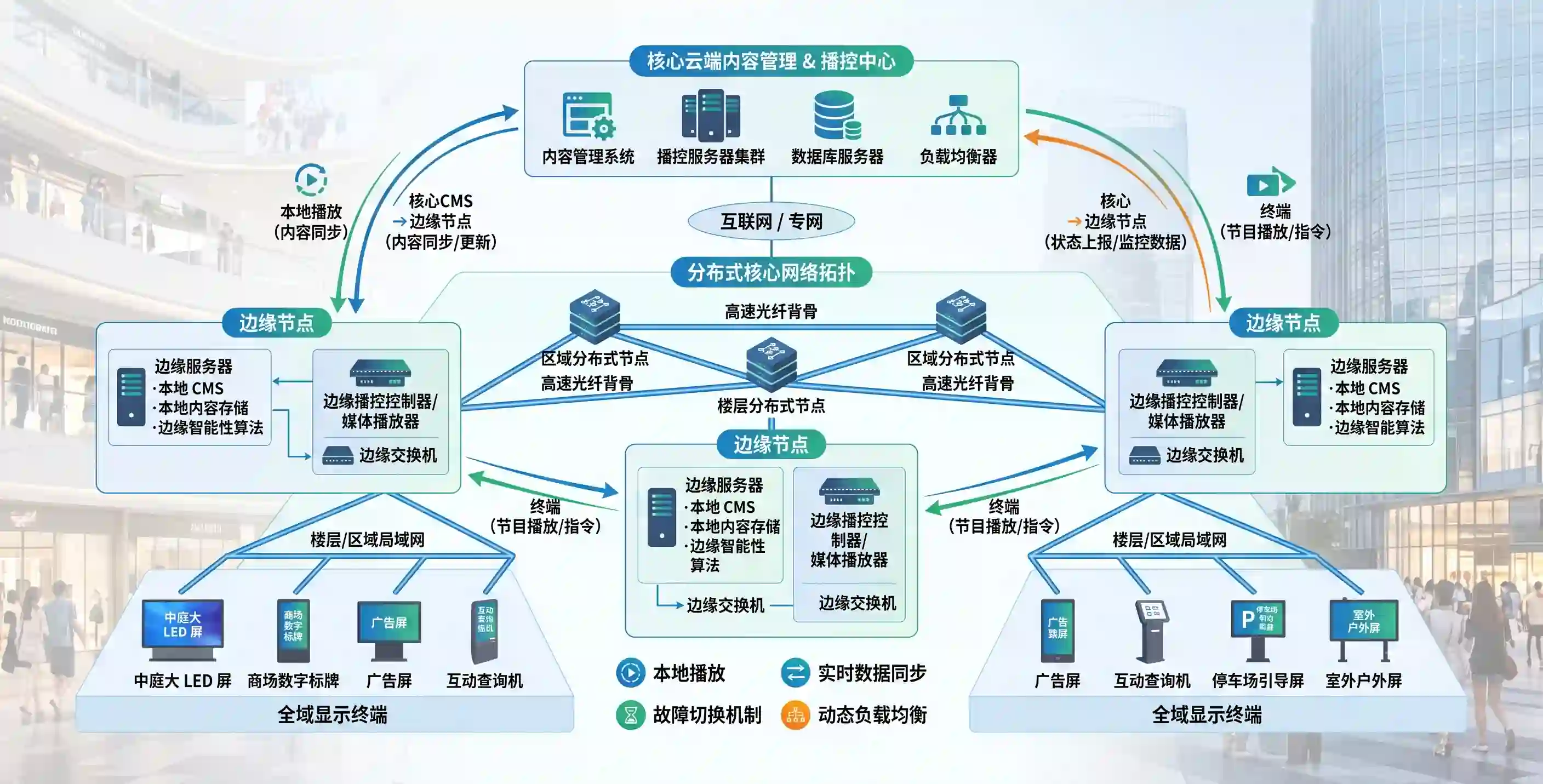商业综合体全域信息发布系统：分布式网络拓扑、统一播控架构与运维实战方案
