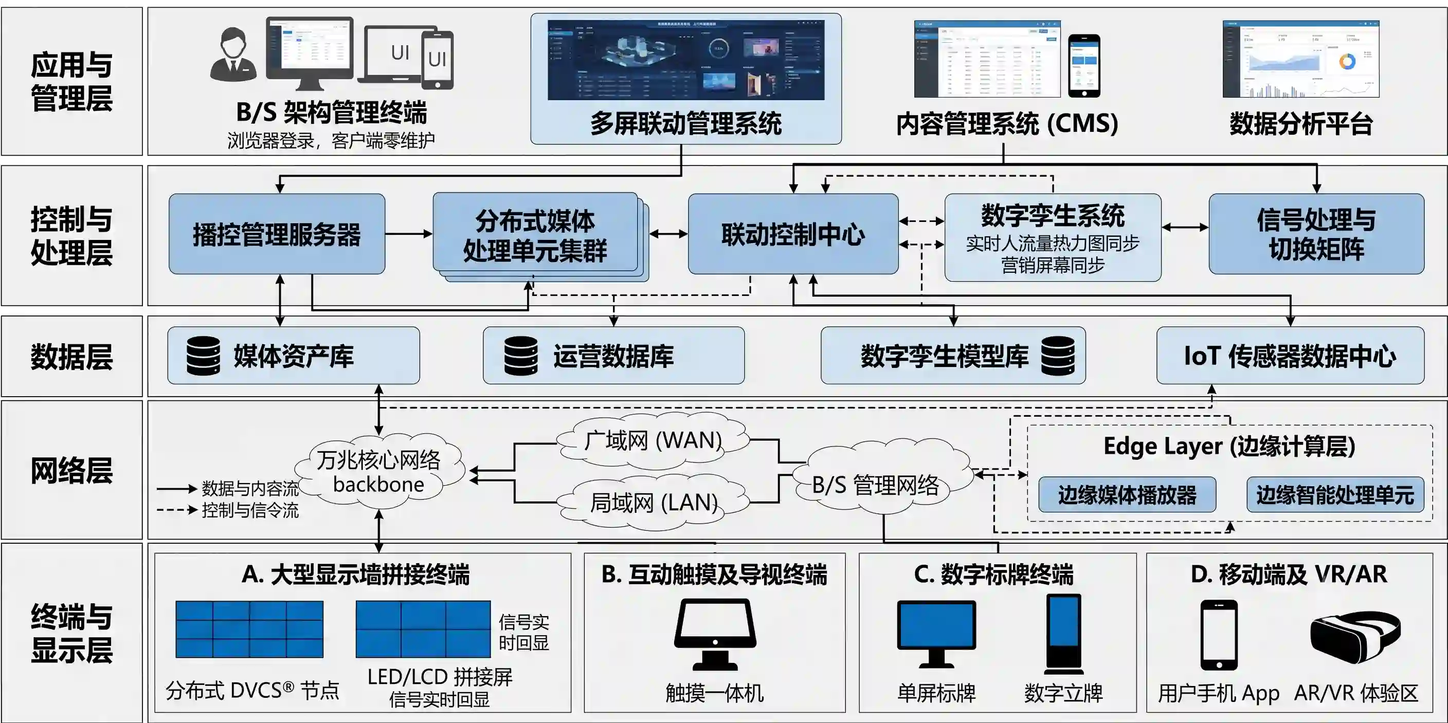大型商业综合体多屏统一联动播控管理平台系统架构实景
