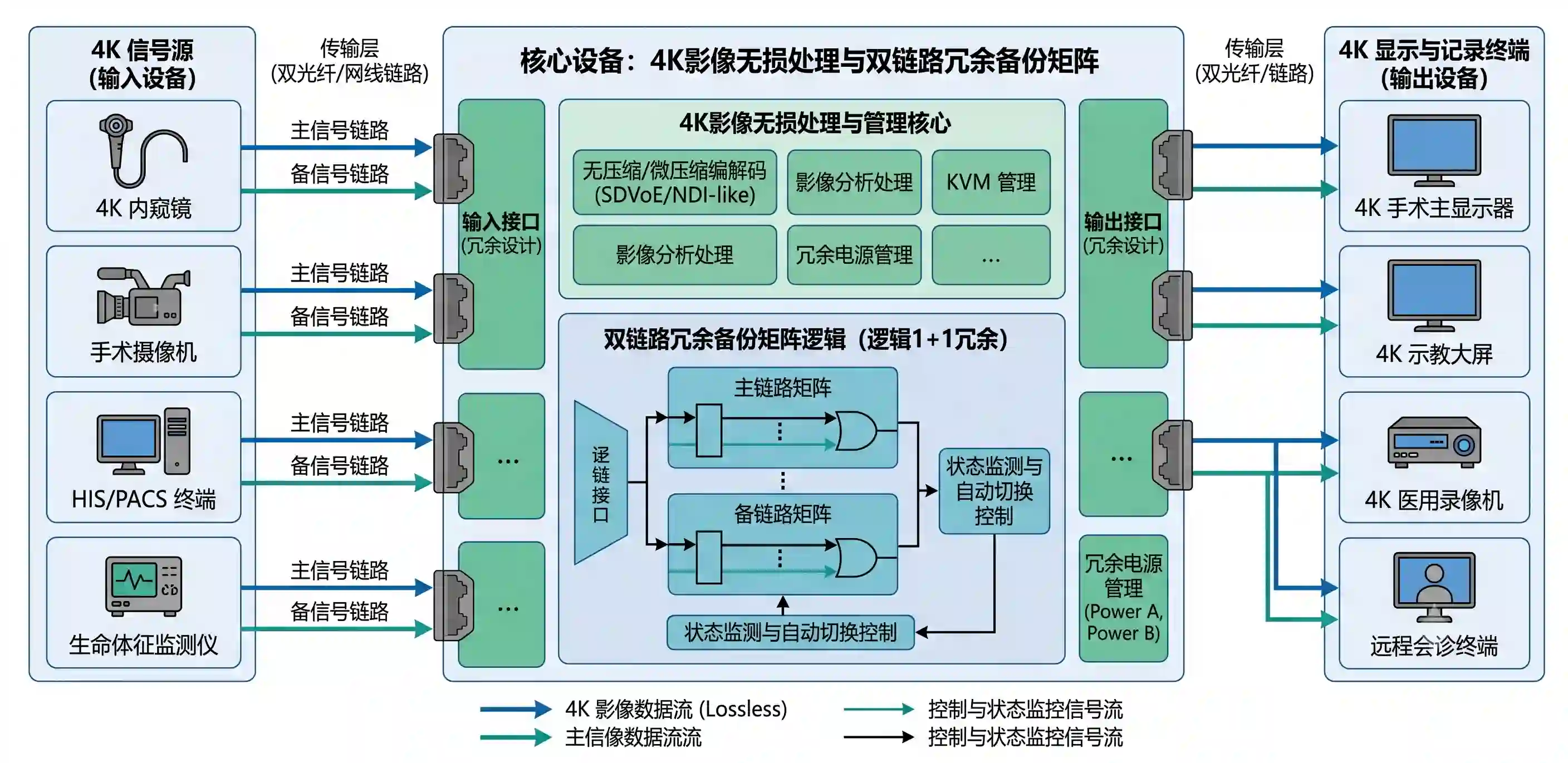 数字手术室4K影像无损处理与双链路冗余备份矩阵核心设备