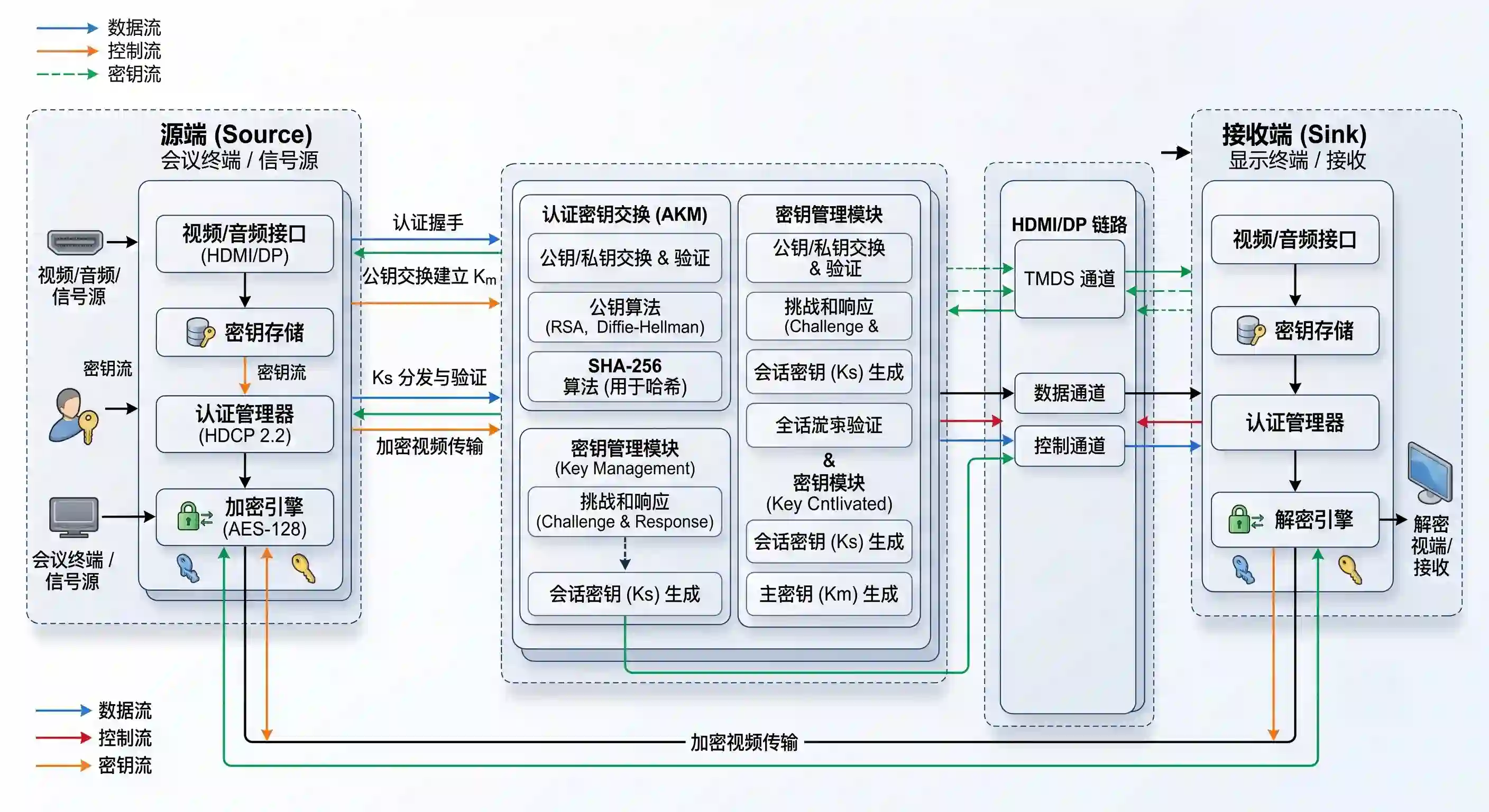 集团行政会议室视频传输HDCP 2.2数字加密认证底层逻辑架构